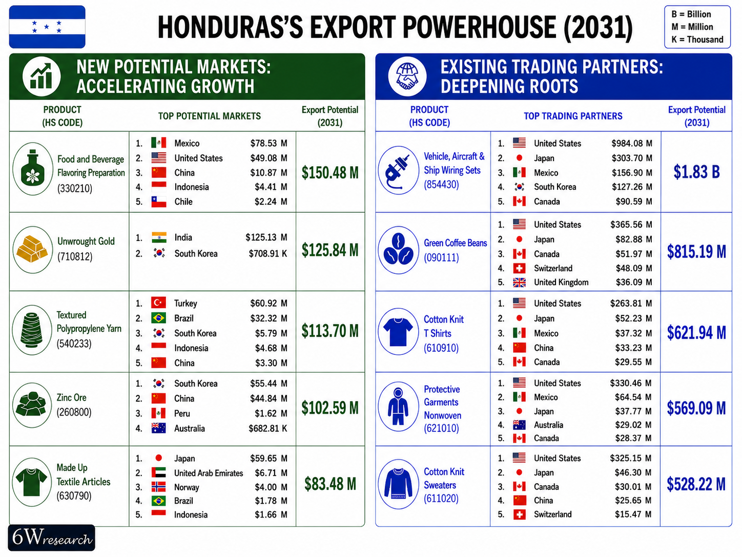 Honduras Export Powerhouse (2031)