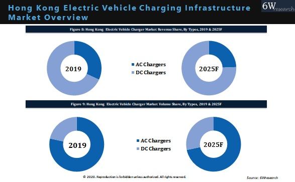 Hong Kong Electric Vehicle Charging Infrastructure Market Outlook (2020-2025)