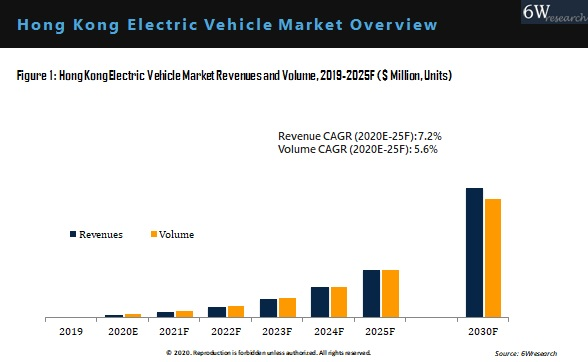 Hong Kong Electric Vehicle Market Overview