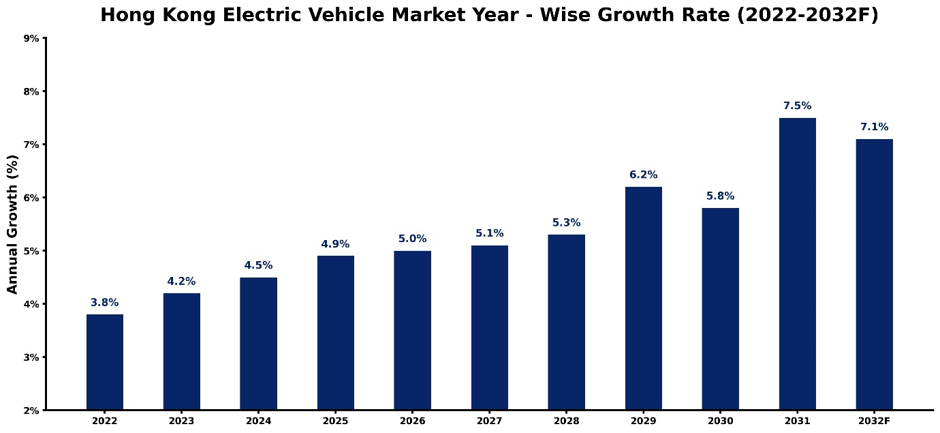 Hong Kong Electric Vehicle Market Year-wise Growth Rate and Key Drivers