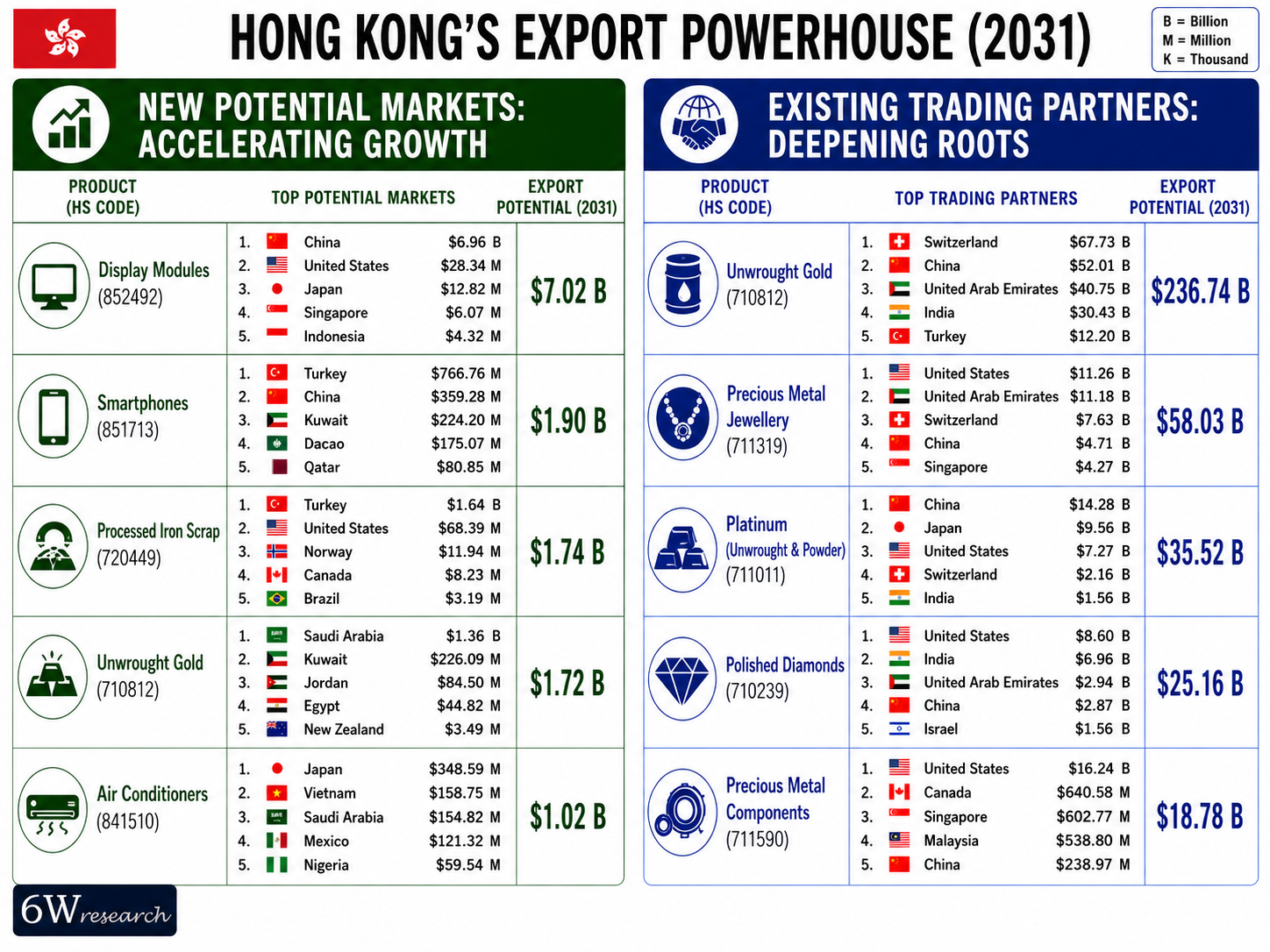 Hong Kong Exports Powerhouse (2031)