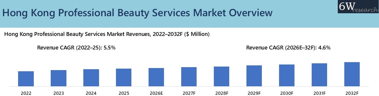 Hong Kong Professional Beauty Services Market Overview