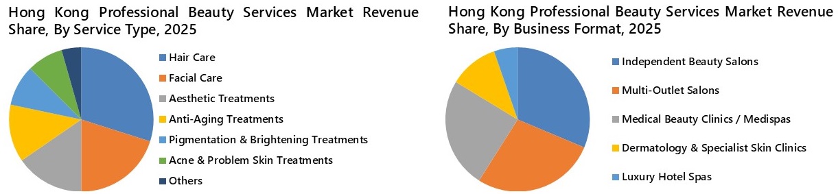 Hong Kong Professional Beauty Services Market Segmentation Analysis