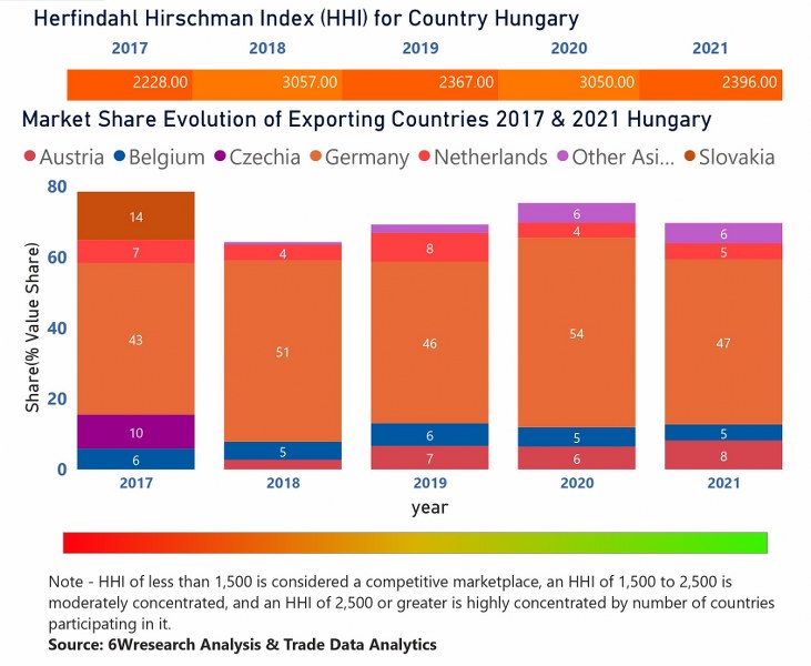 Hungary Access Control Market  Country-Wise Share and Competition Analysis