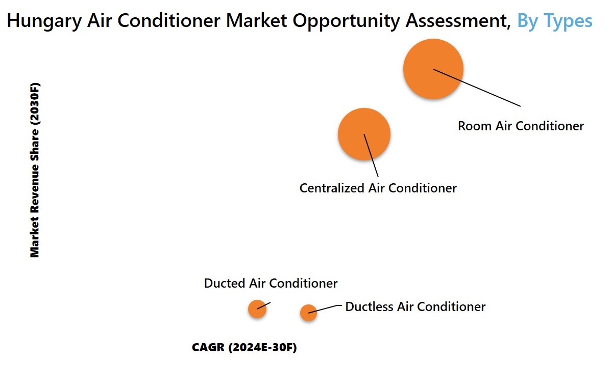 Hungary Air Conditioner Market Opportunity Assessment