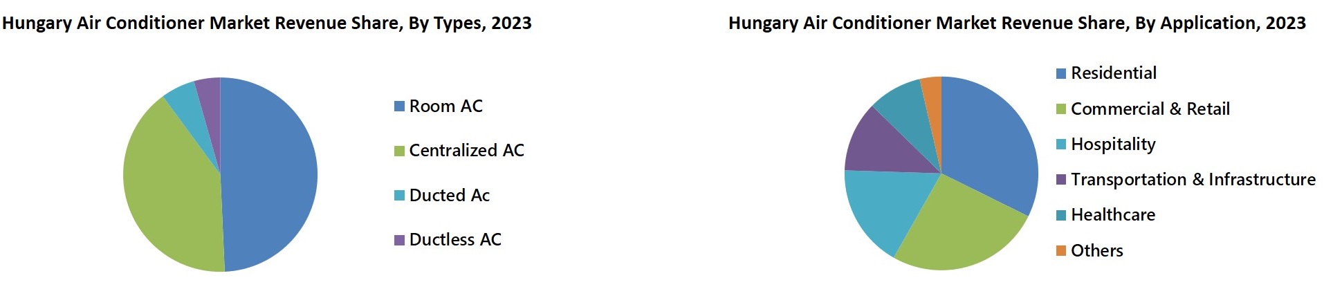 Hungary Air Conditioner Market 