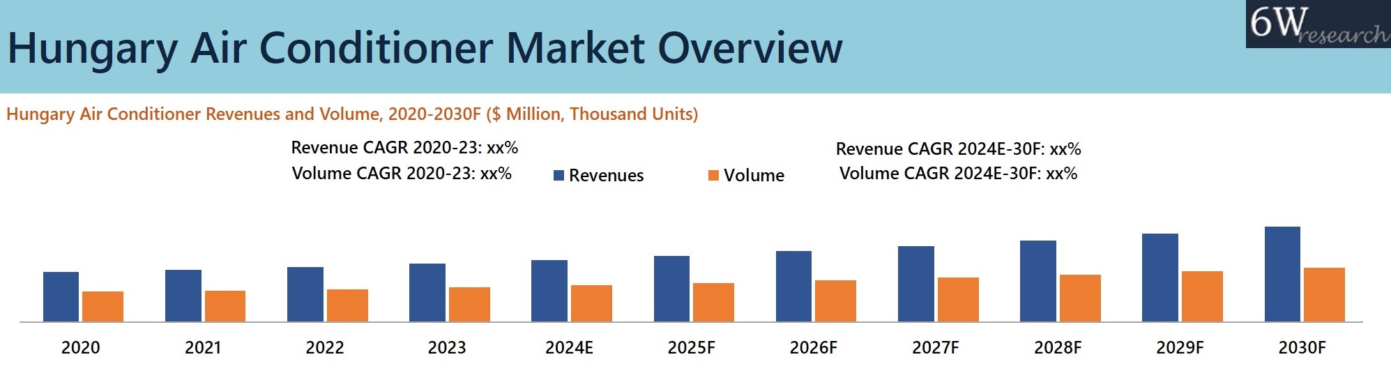 Hungary Air Conditioner Market Overview