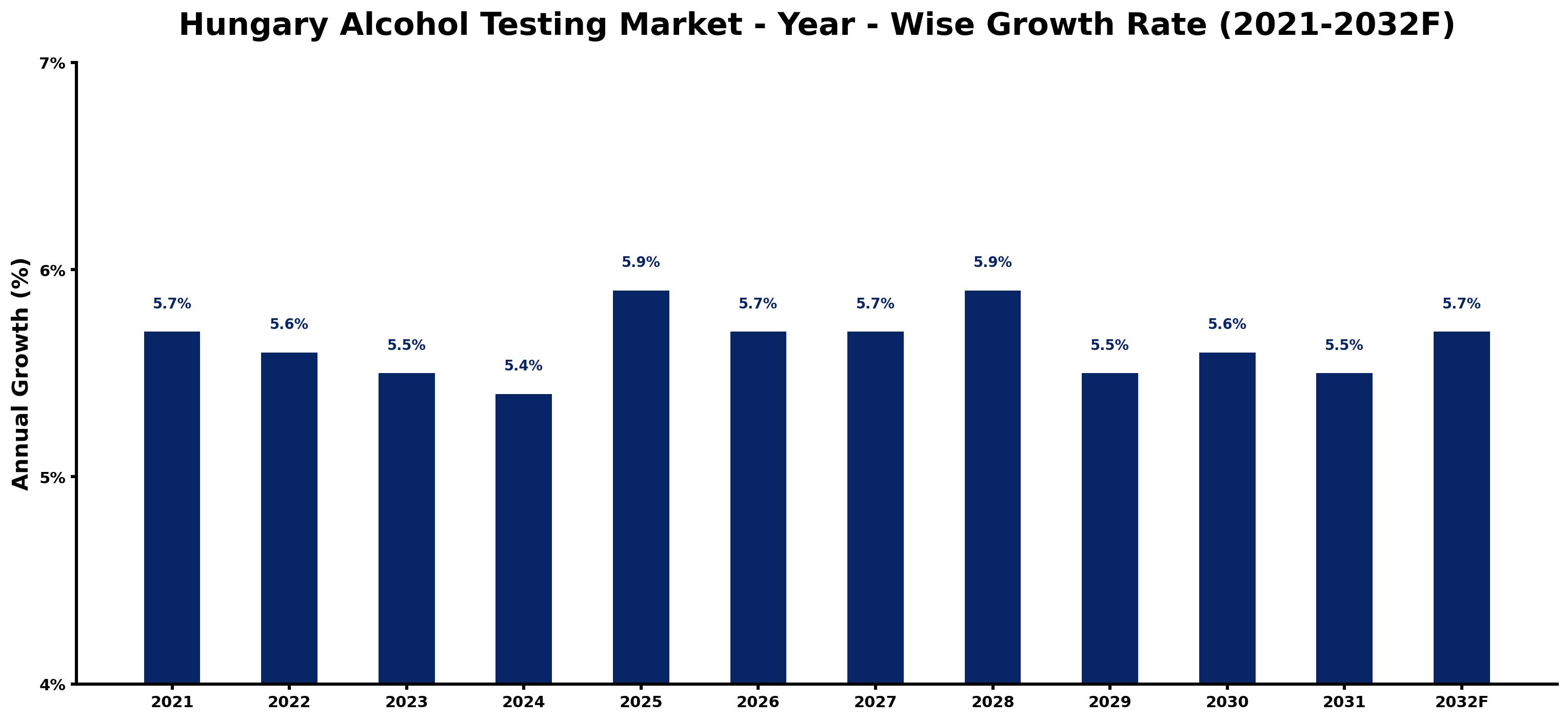 Hungary Alcohol Testing Market Year-wise Growth Rate and Key Drivers