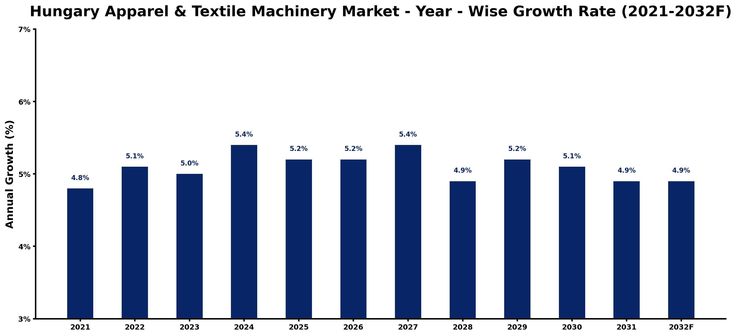Hungary Apparel & Textile Machinery Market Year-wise Growth Rate and Key Drivers