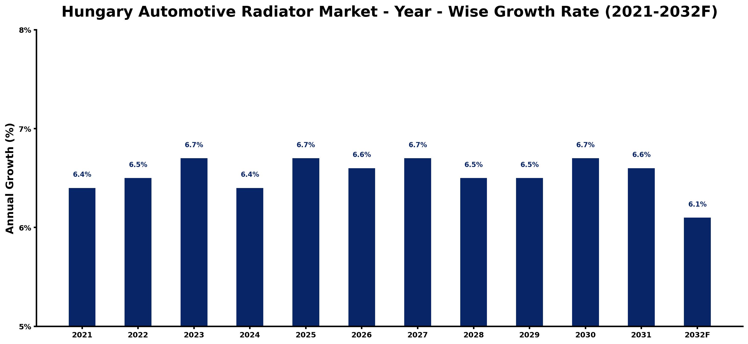 Hungary Automotive Radiator Market Year-wise Growth Rate and Key Drivers