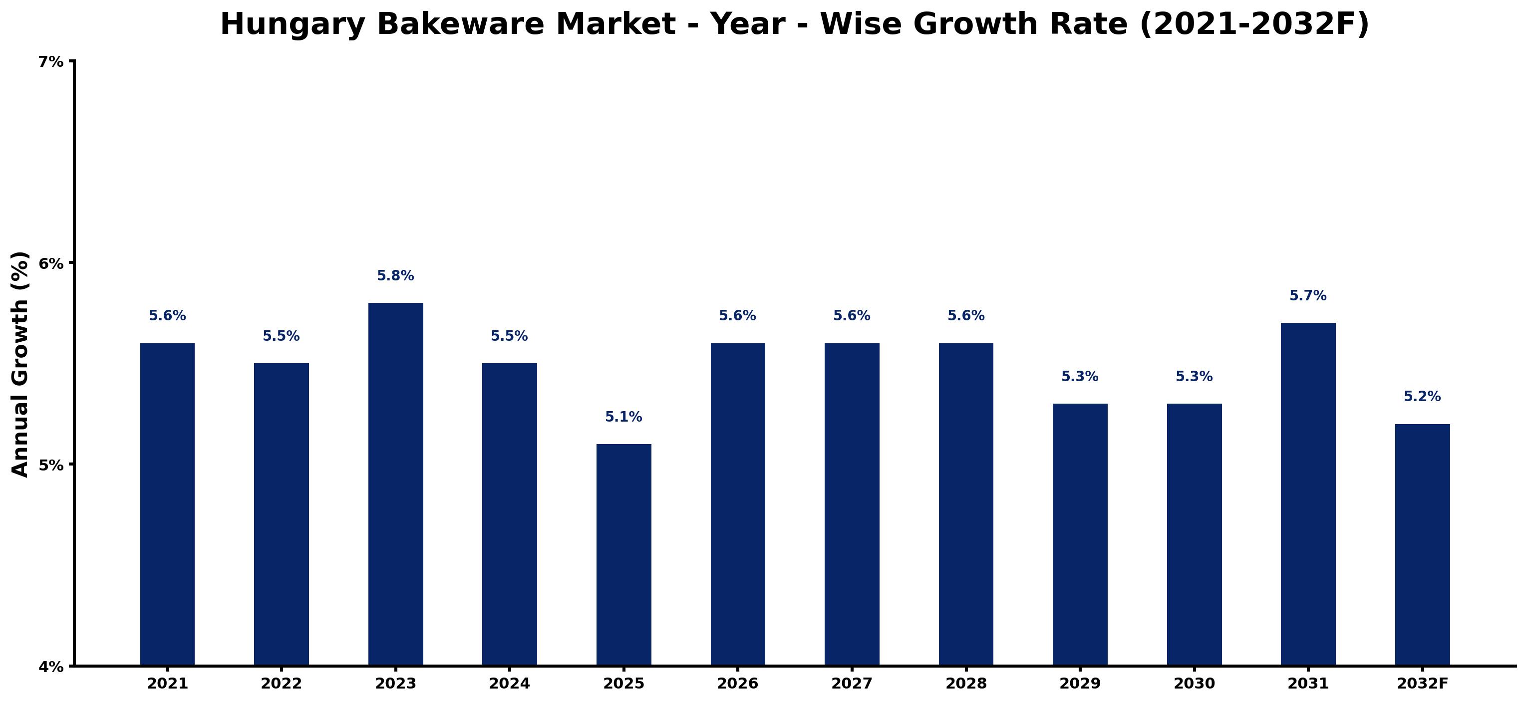 Hungary Bakeware Market Year-wise Growth Rate and Key Drivers