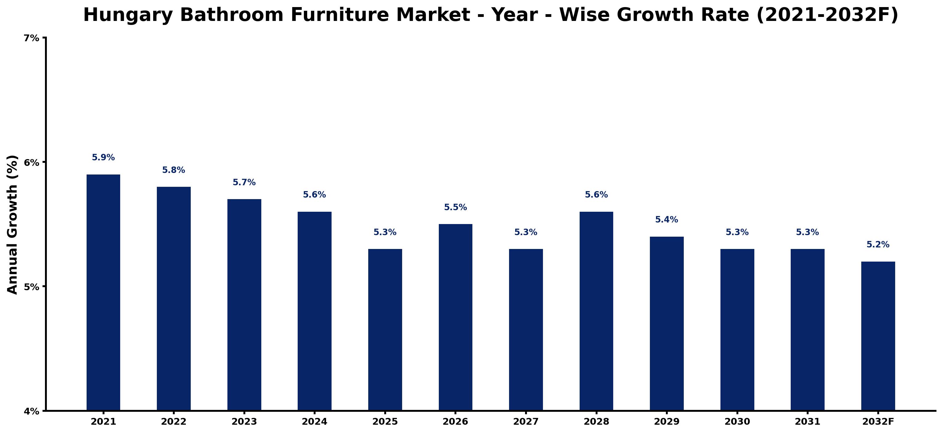 Hungary Bathroom Furniture Market Year-wise Growth Rate and Key Drivers