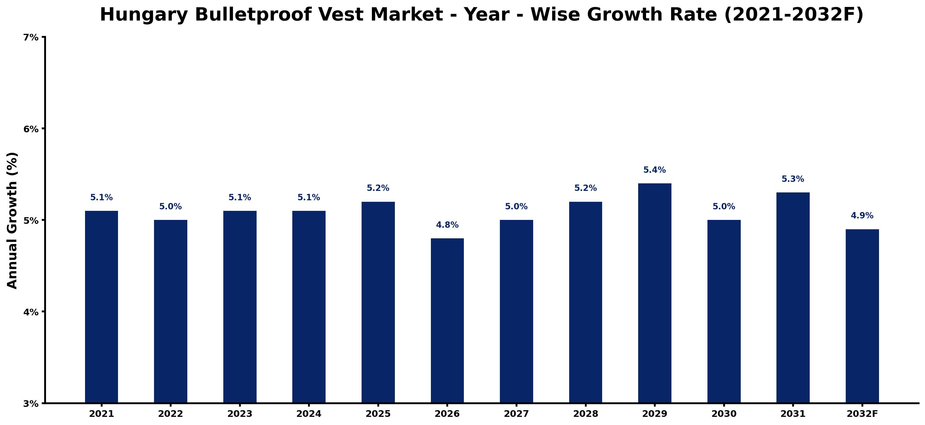 Hungary Bulletproof Vest Market Year-wise Growth Rate and Key Drivers