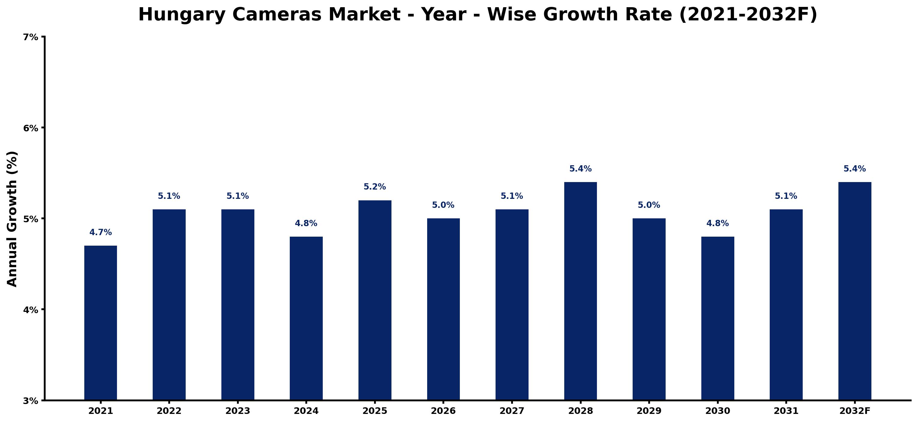 Hungary Cameras Market Year-wise Growth Rate and Key Drivers
