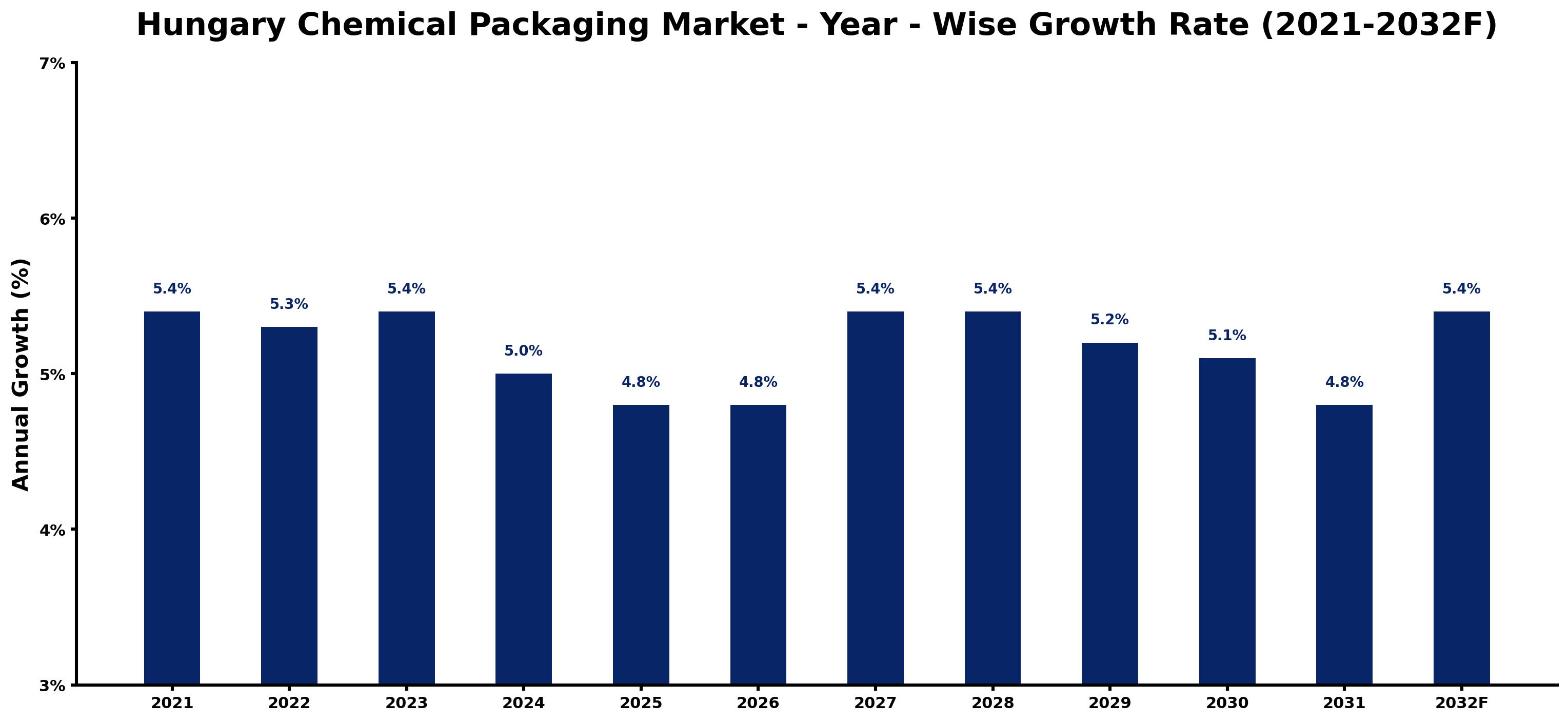 Hungary Chemical Packaging Market Year-wise Growth Rate and Key Drivers