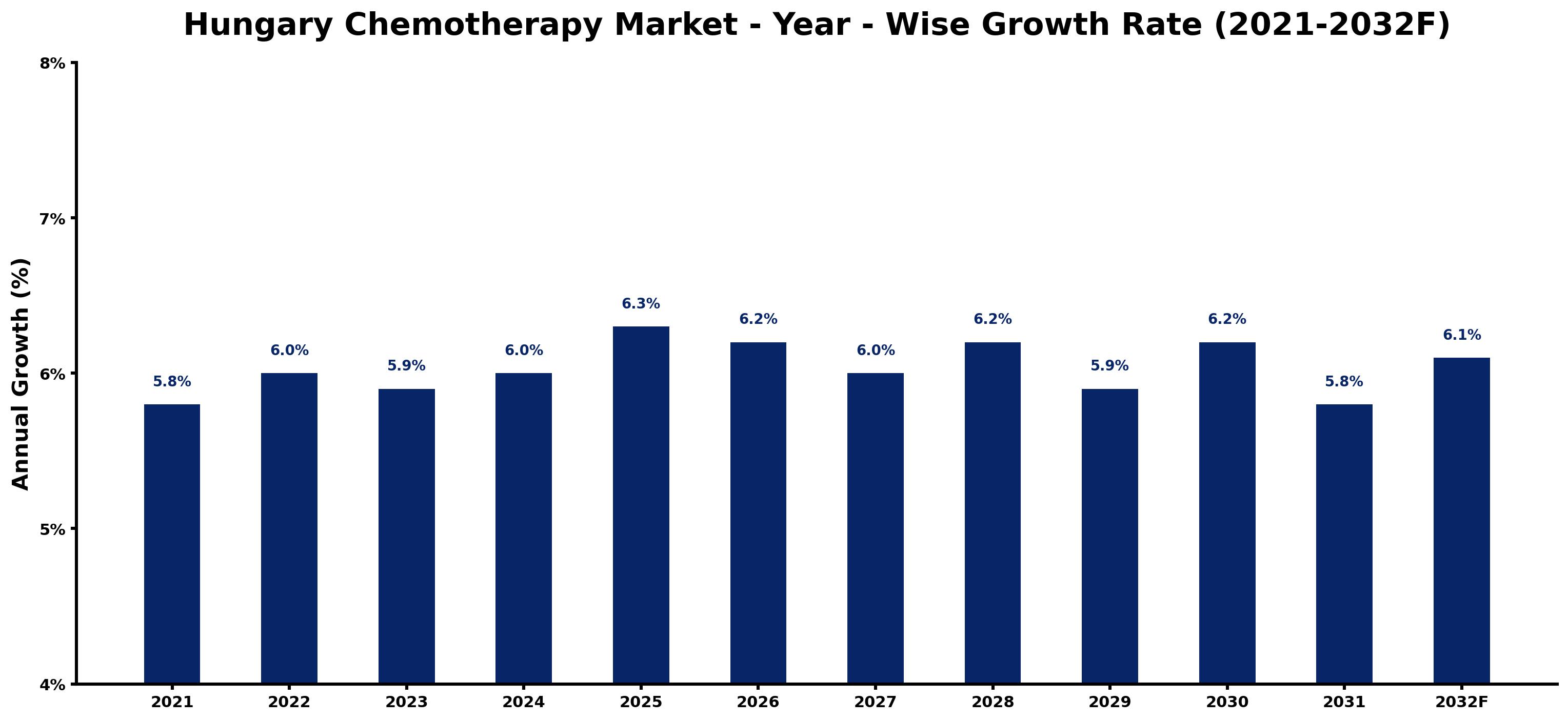 Hungary Chemotherapy Market Year-wise Growth Rate and Key Drivers