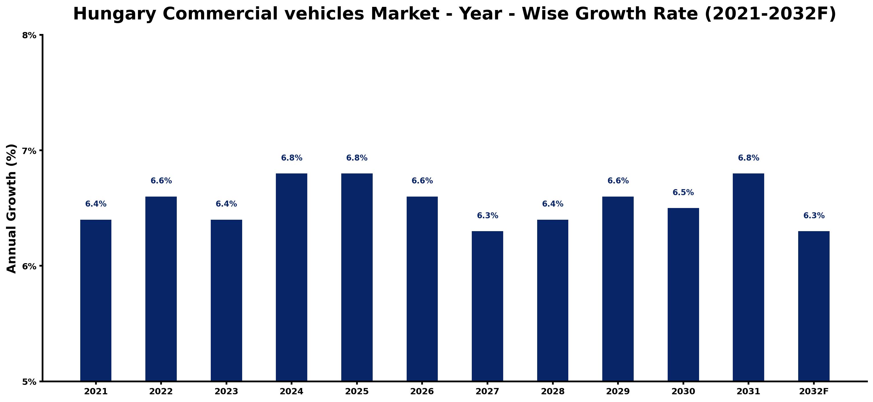 Hungary Commercial vehicles Market Year-wise Growth Rate and Key Drivers