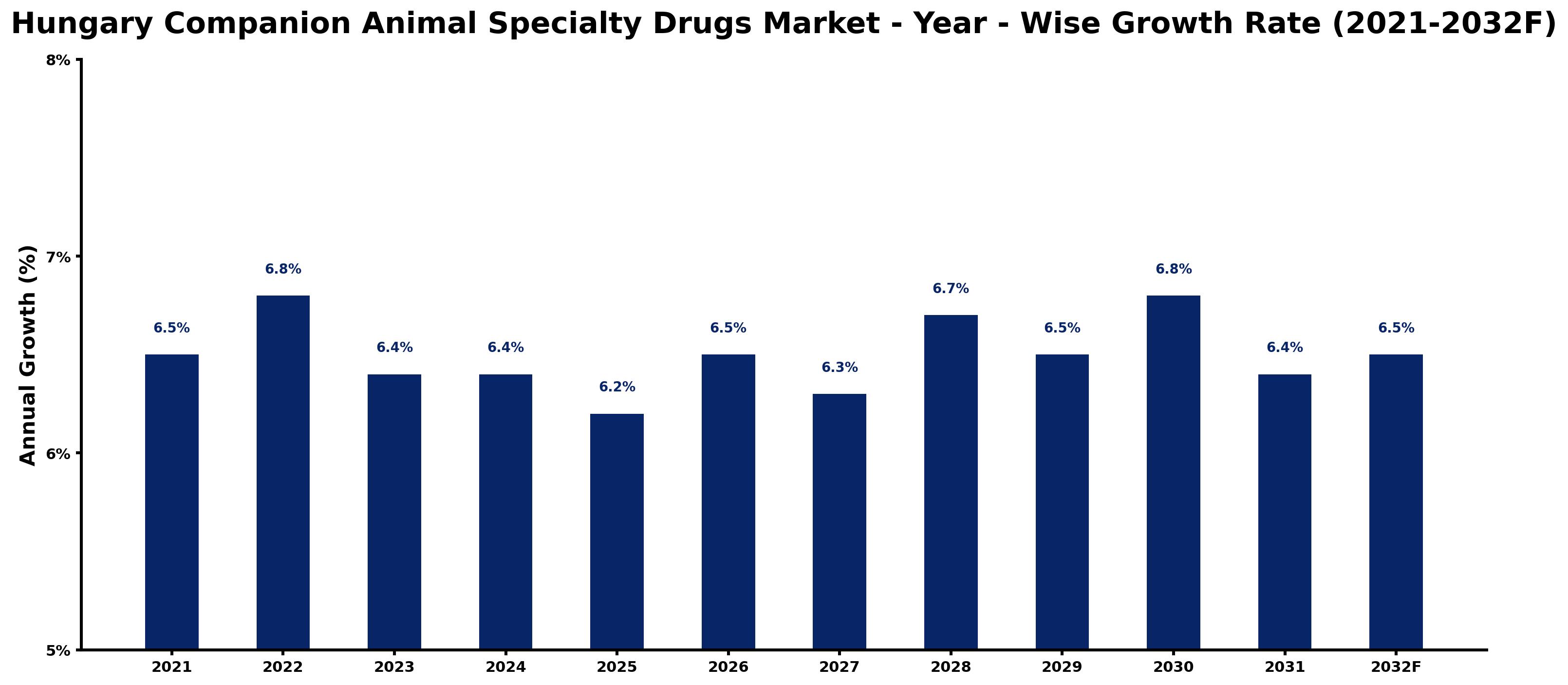 Hungary Companion Animal Specialty Drugs Market Year-wise Growth Rate and Key Drivers