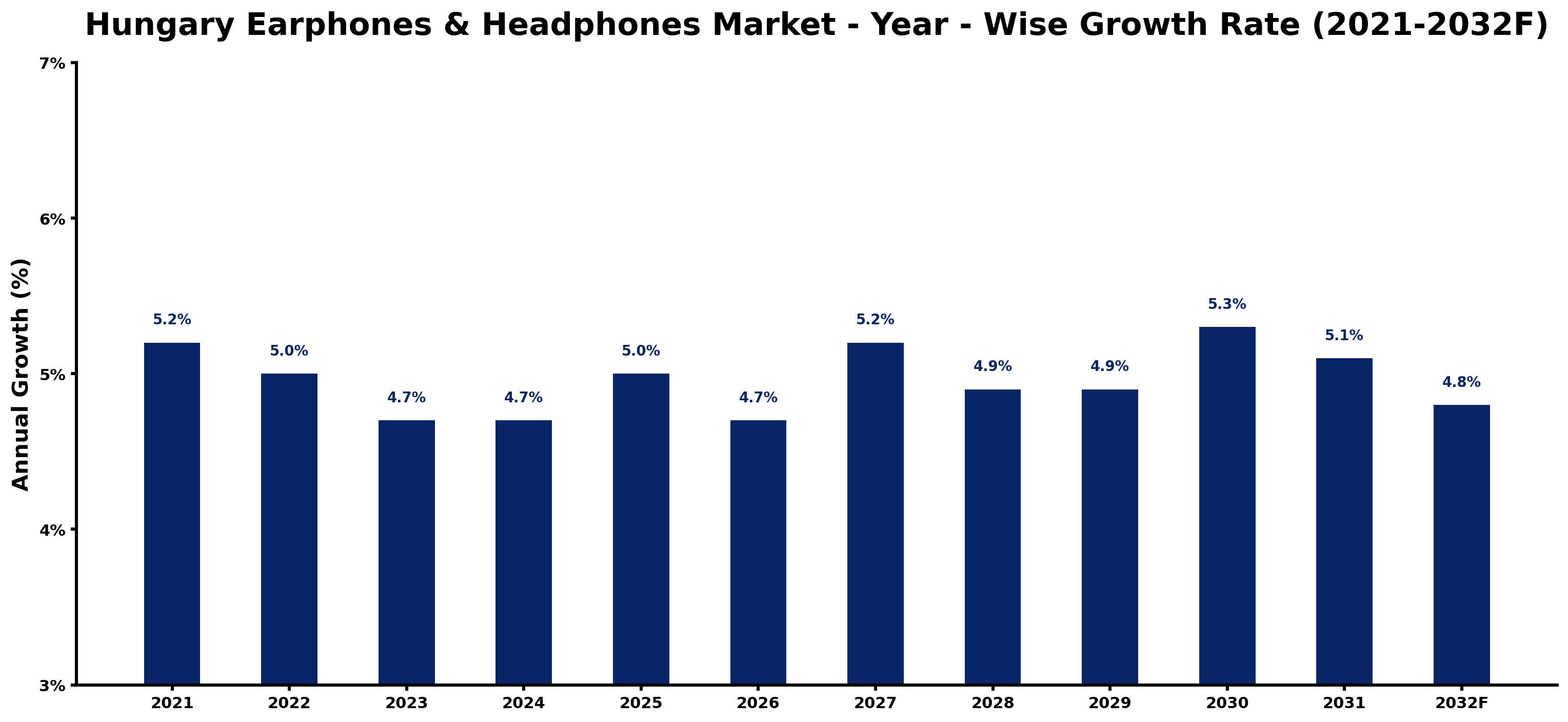 Hungary Earphones & Headphones Market Year-wise Growth Rate and Key Drivers