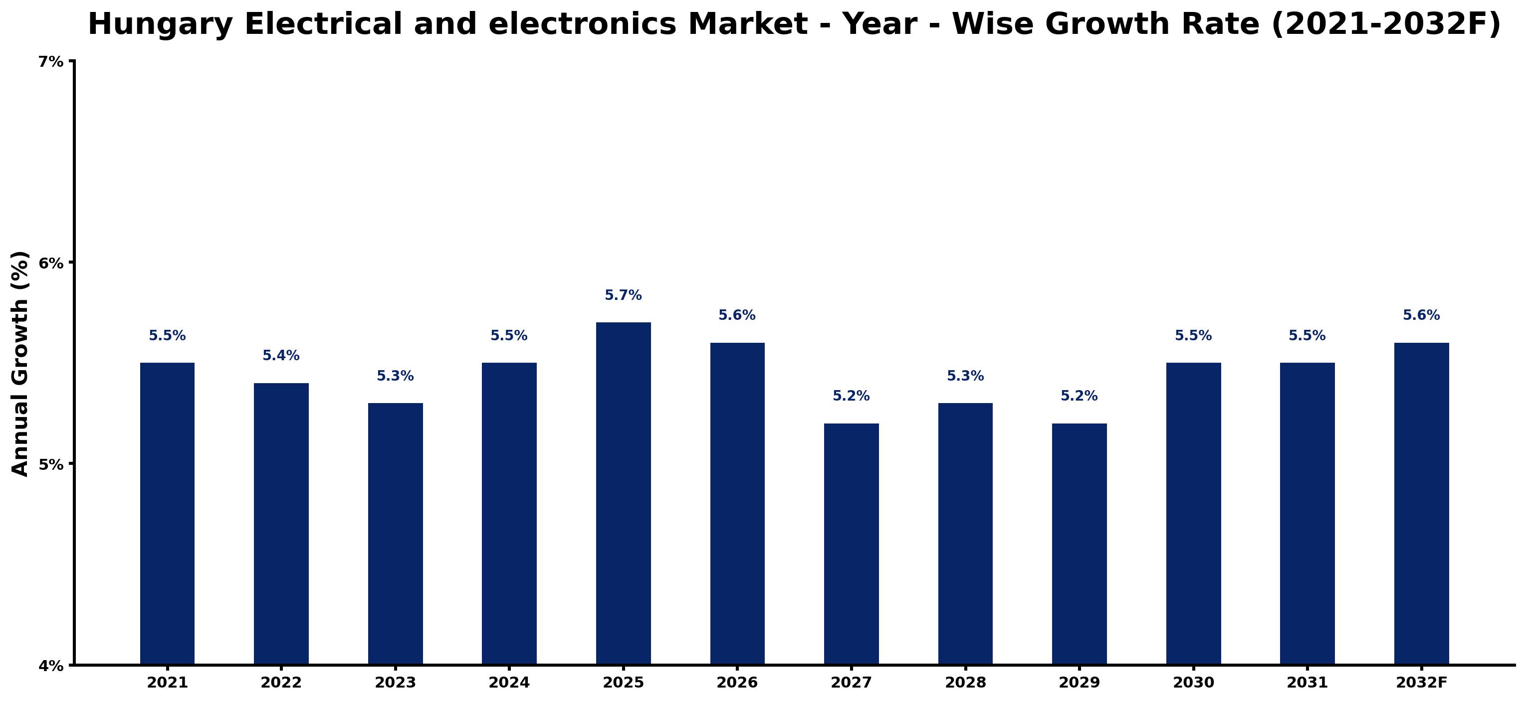 Hungary Electrical and electronics Market Year-wise Growth Rate and Key Drivers