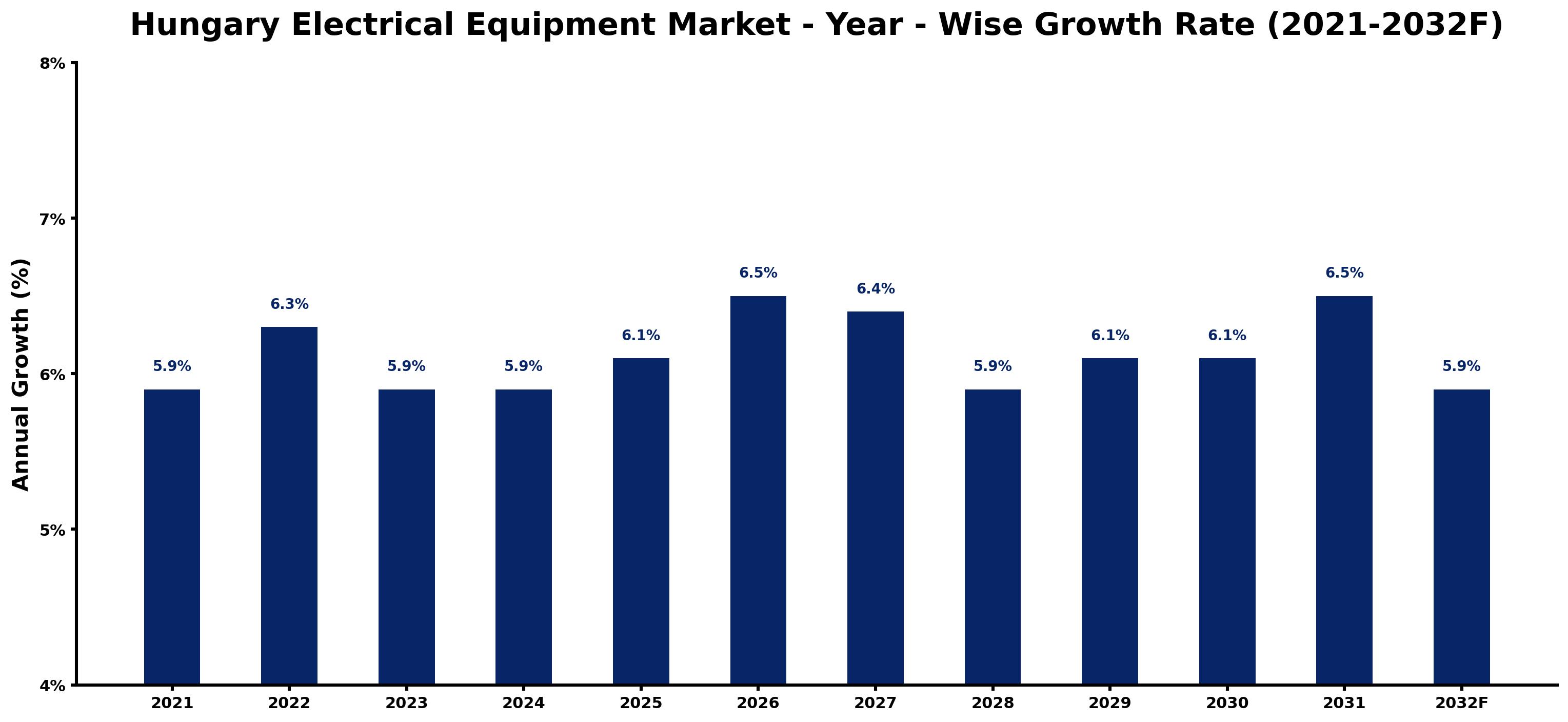 Hungary Electrical Equipment Market Year-wise Growth Rate and Key Drivers