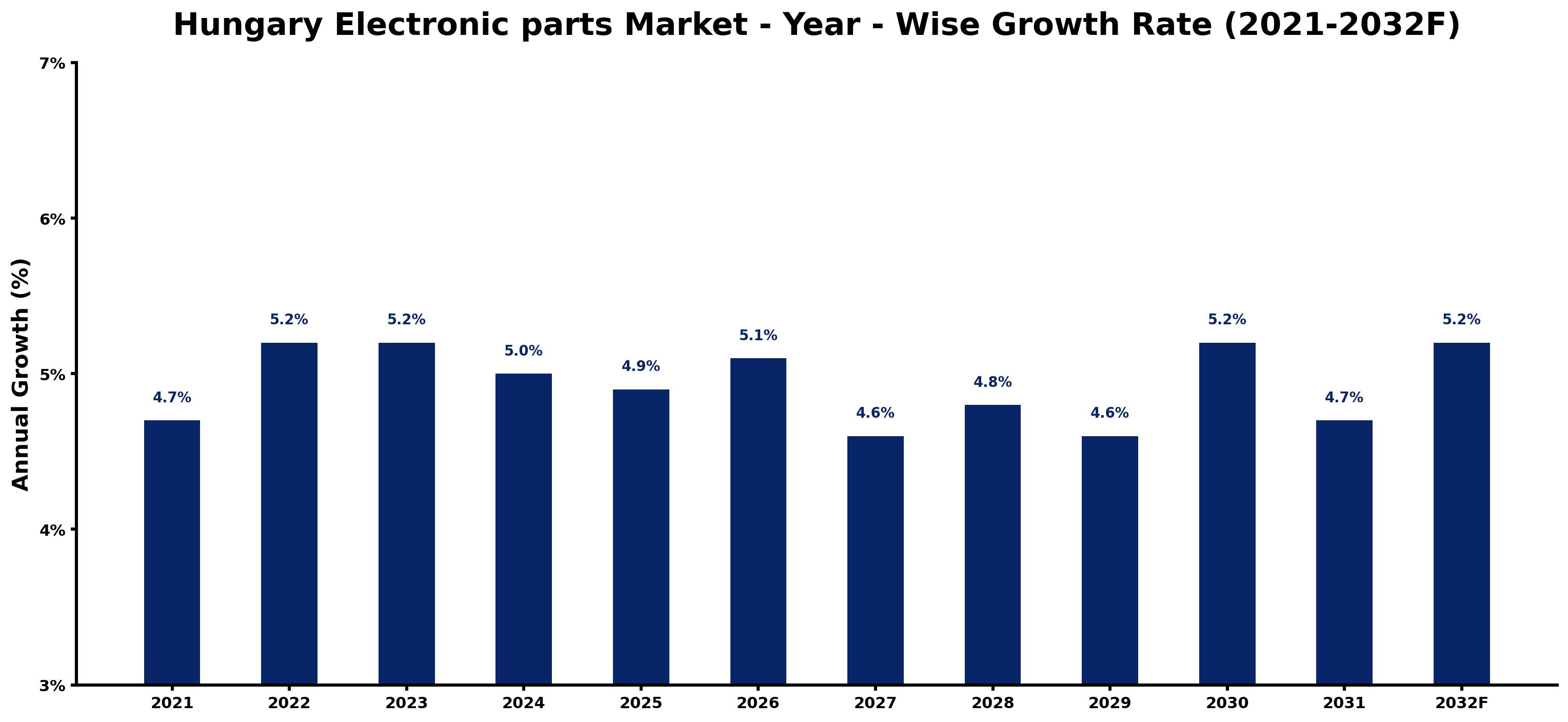 Hungary Electronic parts Market Year-wise Growth Rate and Key Drivers