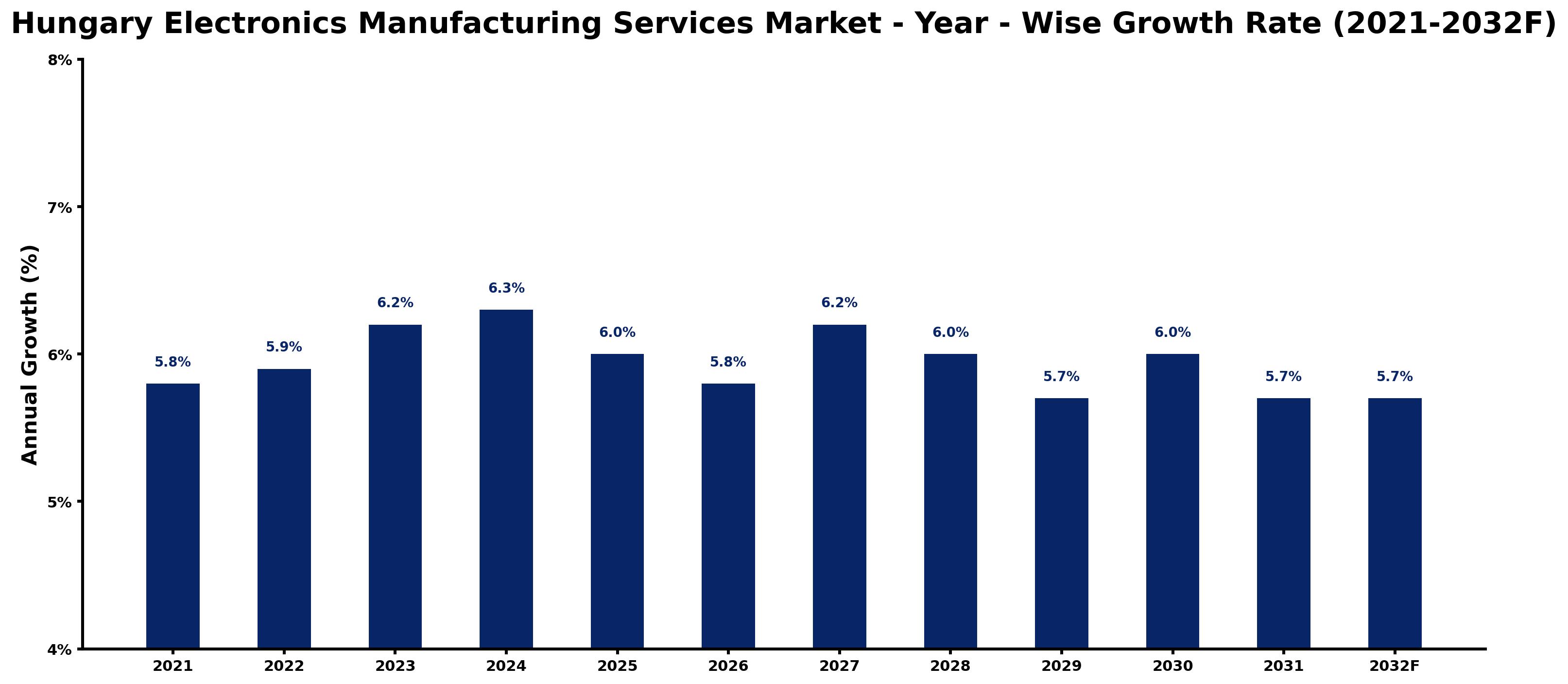 Hungary Electronics Manufacturing Services Market Year-wise Growth Rate and Key Drivers