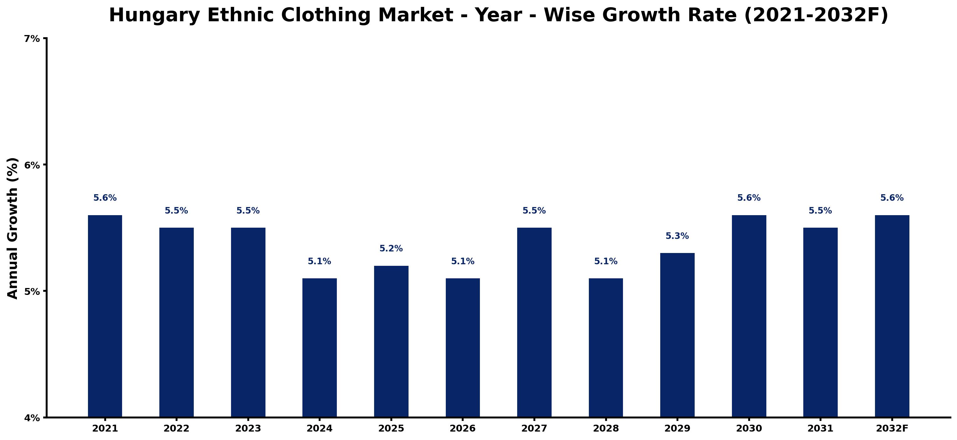 Hungary Ethnic Clothing Market Year-wise Growth Rate and Key Drivers