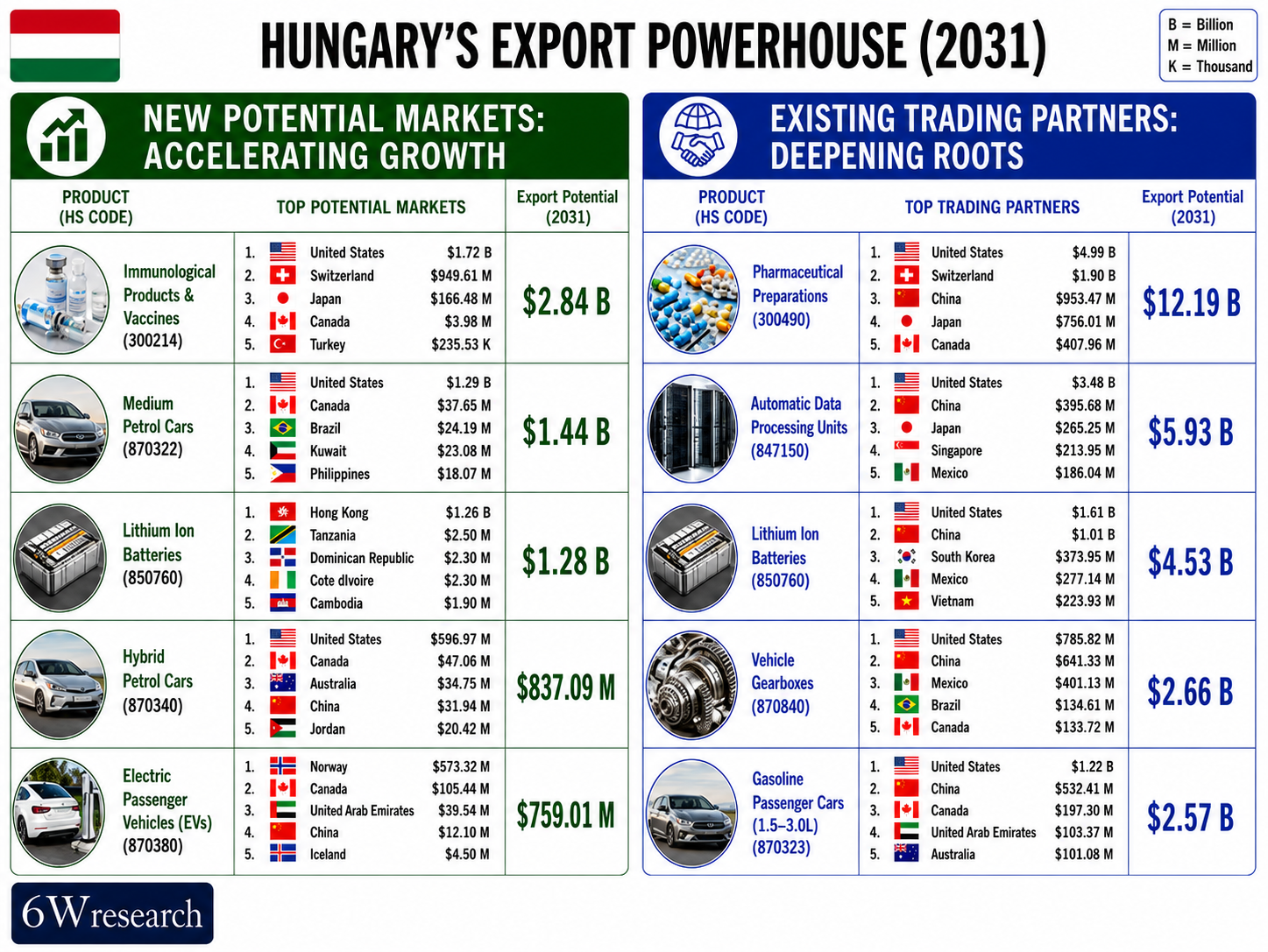 Hungary export powerhouse