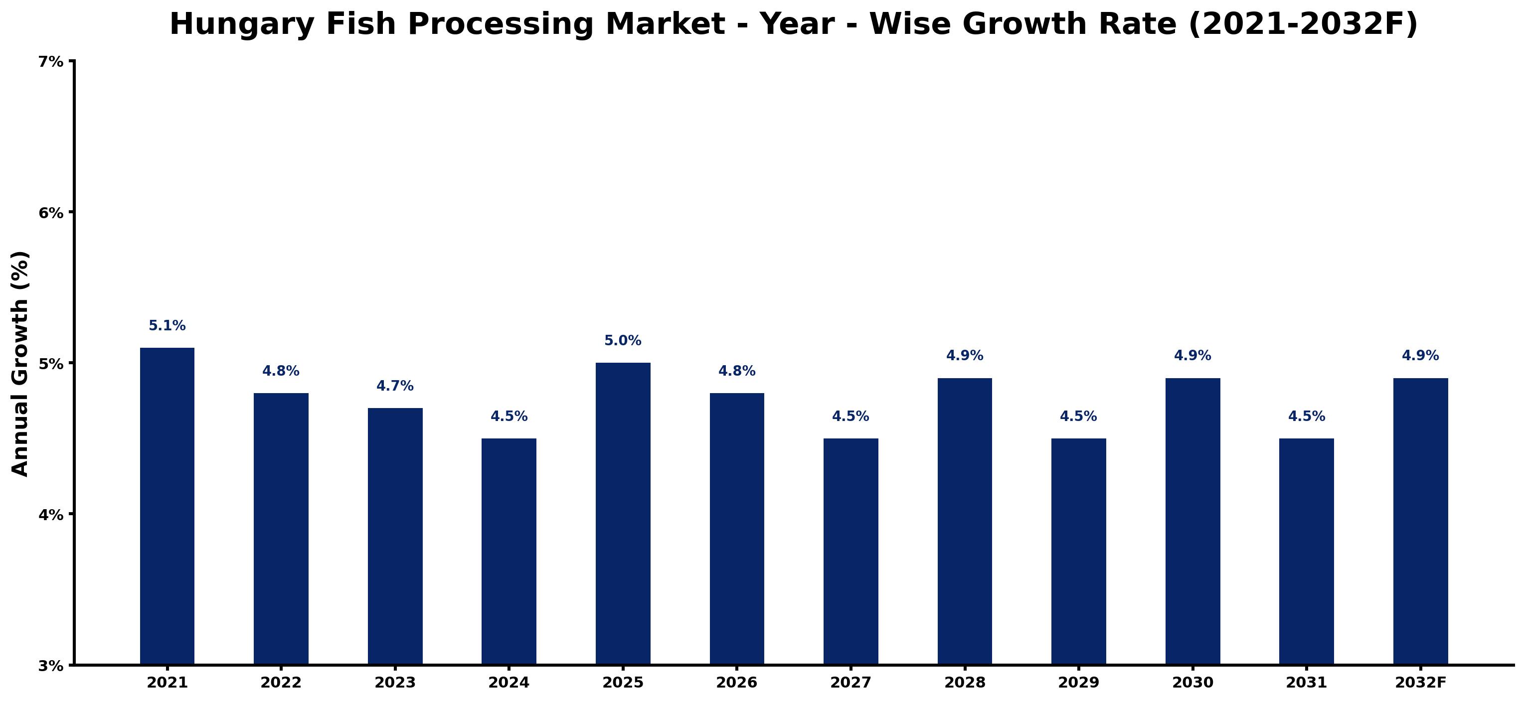 Hungary Fish Processing Market Year-wise Growth Rate and Key Drivers