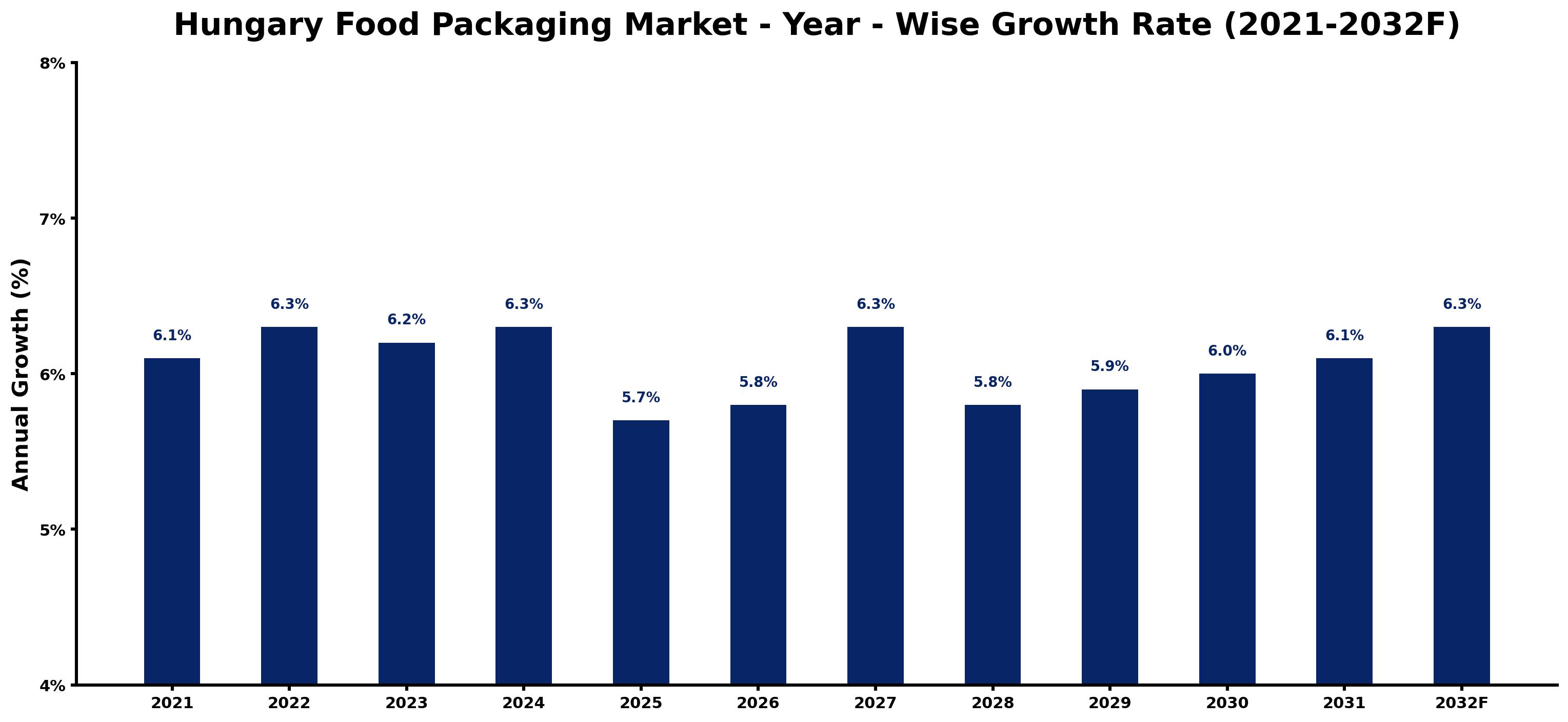 Hungary Food Packaging Market Year-wise Growth Rate and Key Drivers