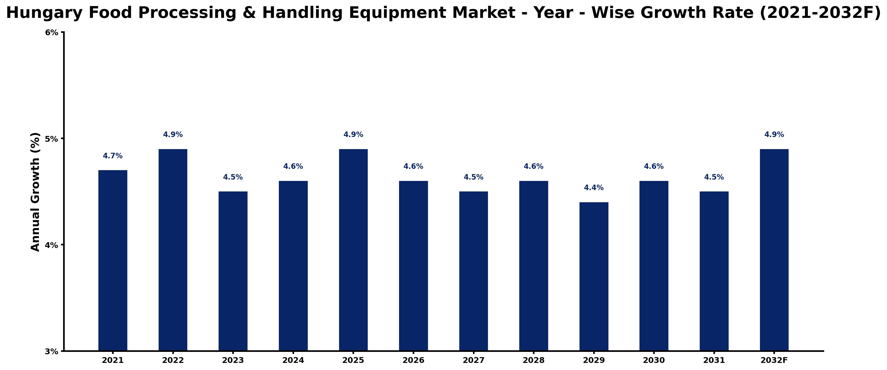 Hungary Food Processing & Handling Equipment Market Year-wise Growth Rate and Key Drivers