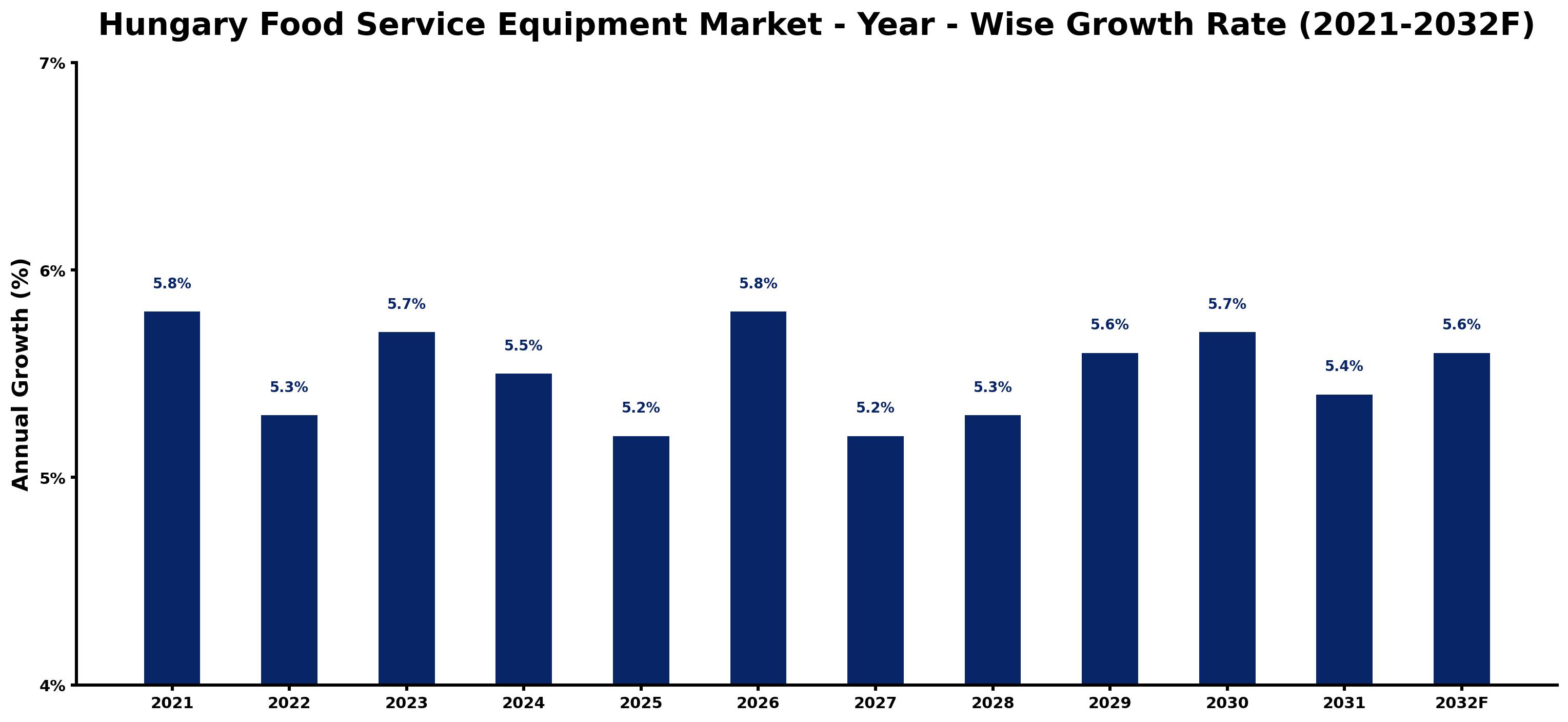 Hungary Food Service Equipment Market Year-wise Growth Rate and Key Drivers