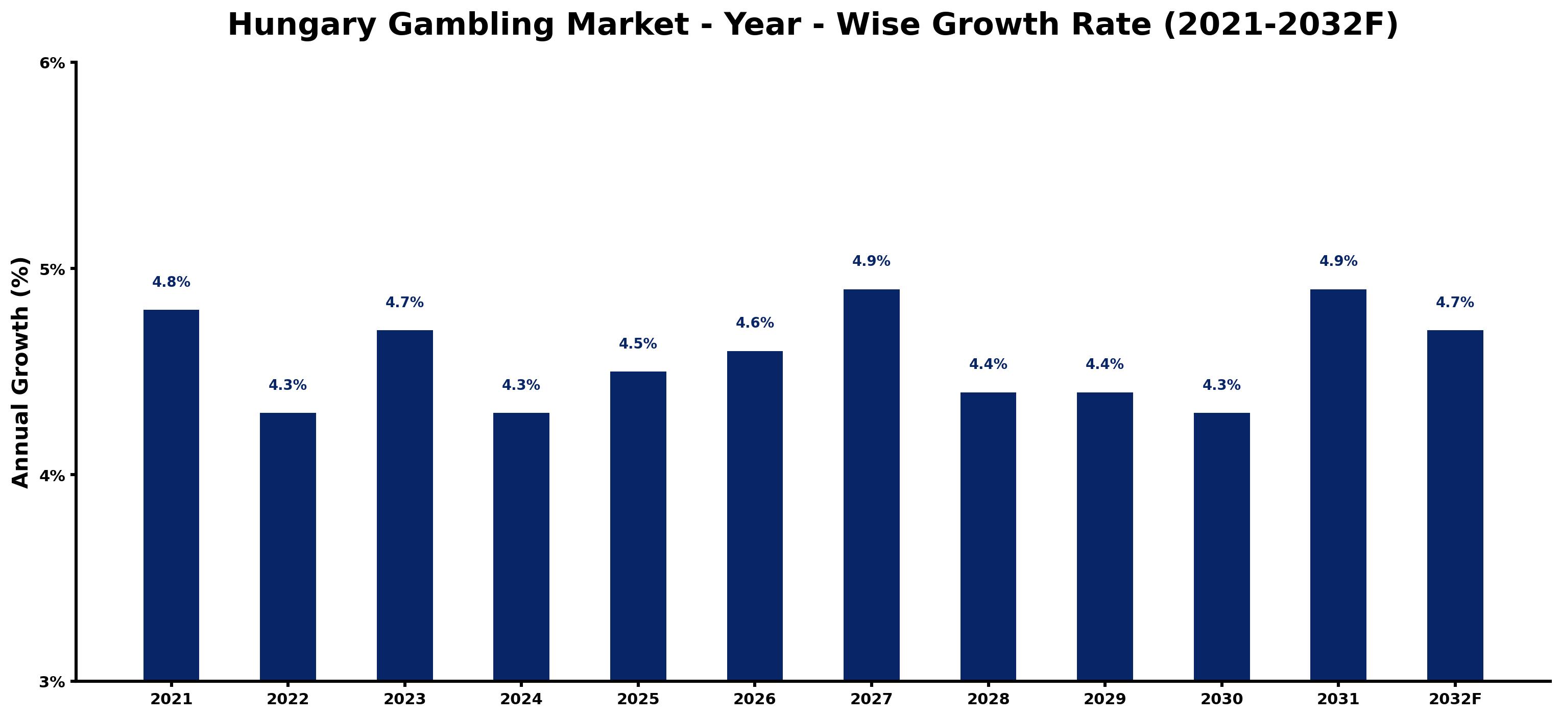Hungary Gambling Market Year-wise Growth Rate and Key Drivers