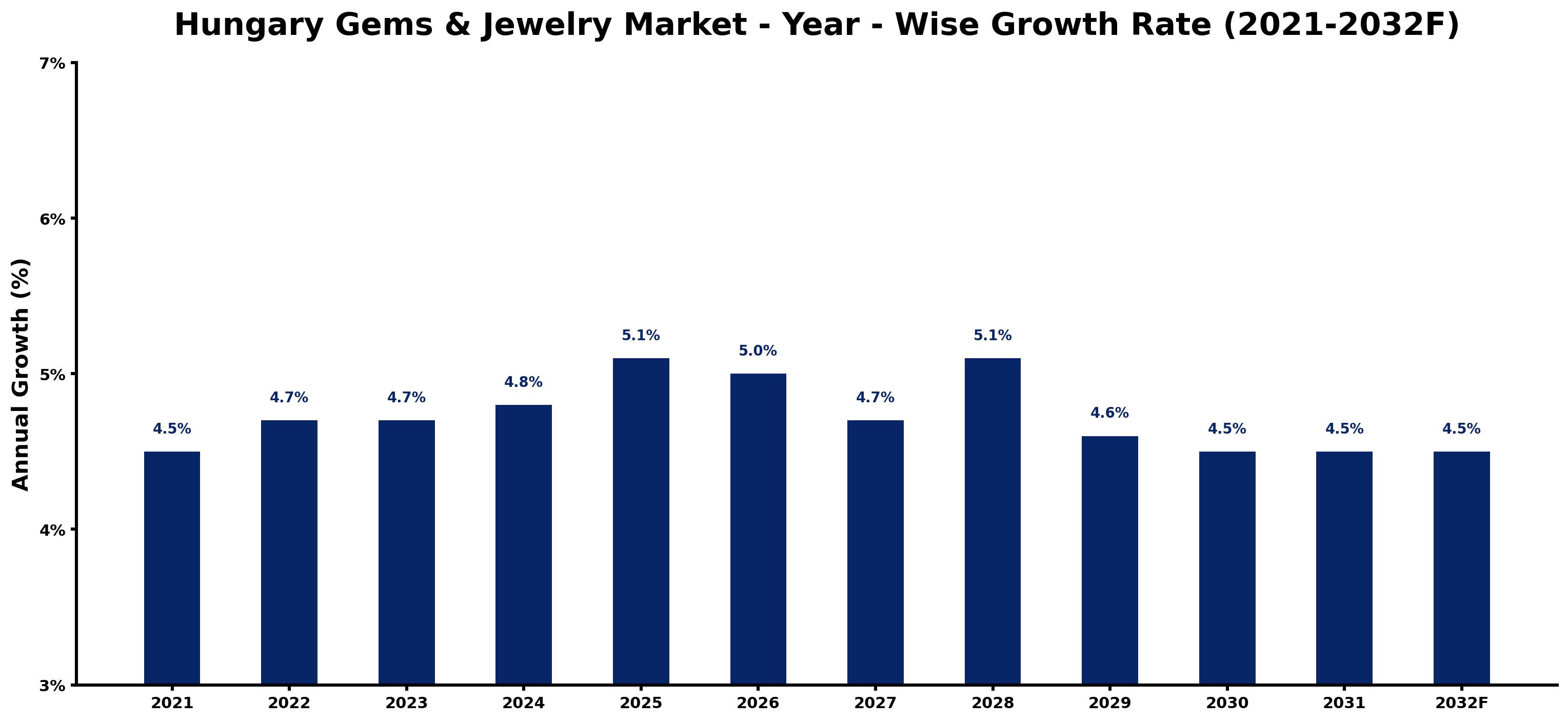 Hungary Gems & Jewelry Market Year-wise Growth Rate and Key Drivers