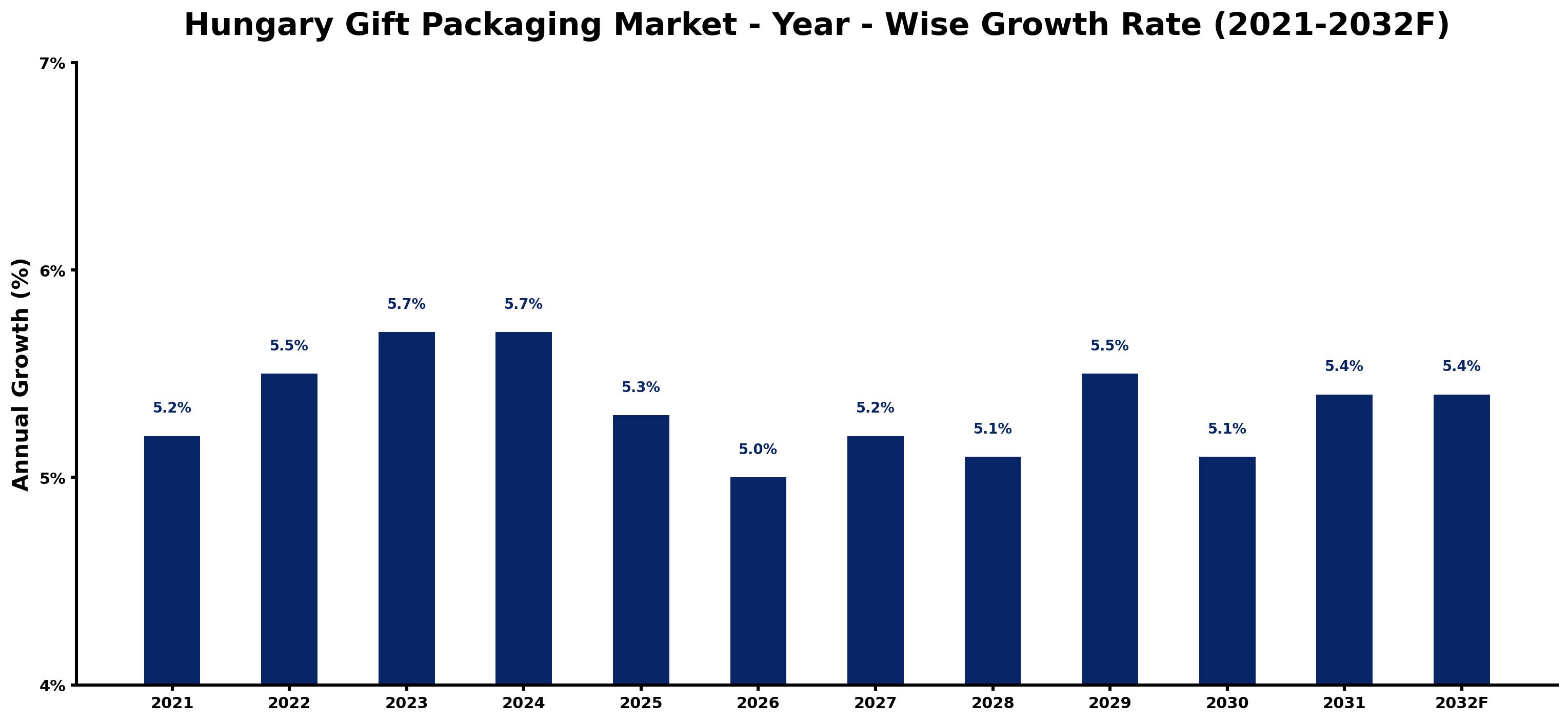Hungary Gift Packaging Market Year-wise Growth Rate and Key Drivers