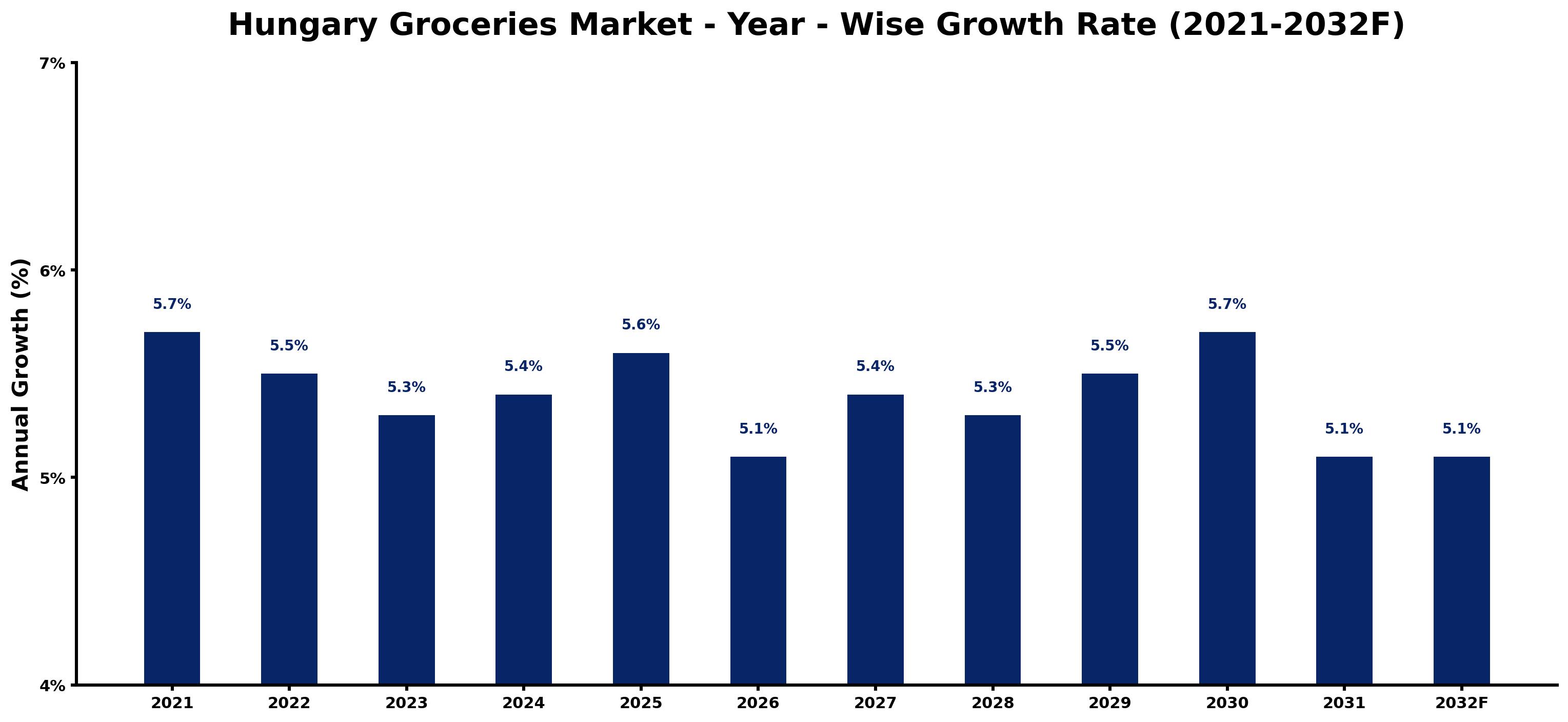 Hungary Groceries Market Year-wise Growth Rate and Key Drivers
