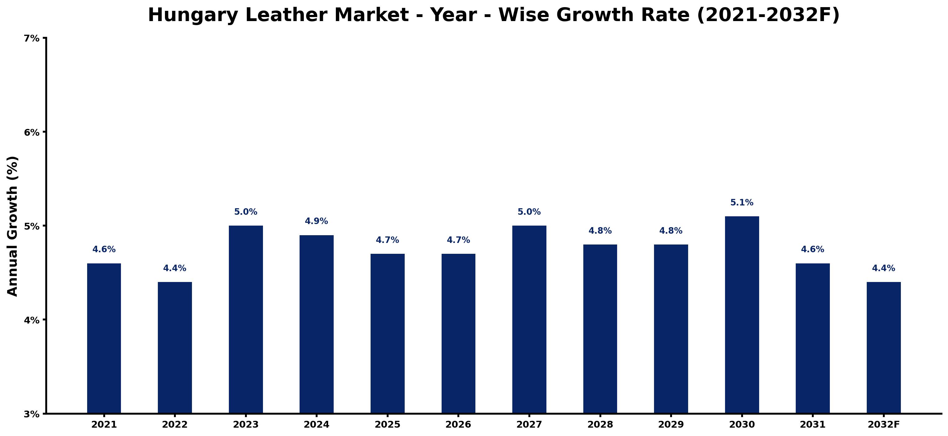 Hungary Leather Market Year-wise Growth Rate and Key Drivers