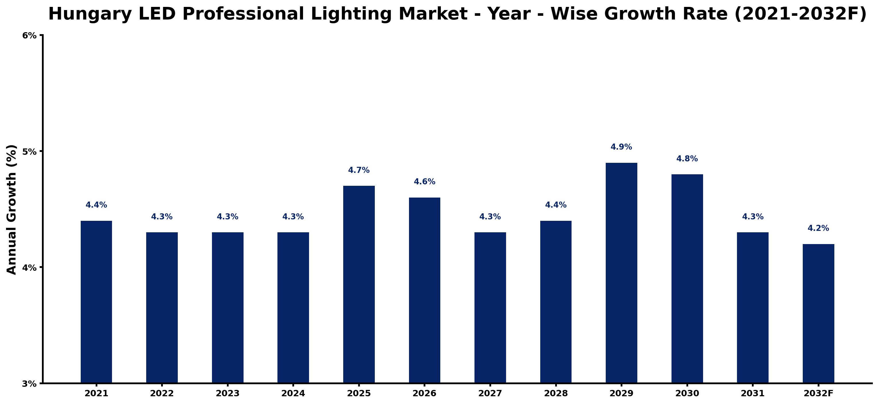 Hungary LED Professional Lighting Market Year-wise Growth Rate and Key Drivers