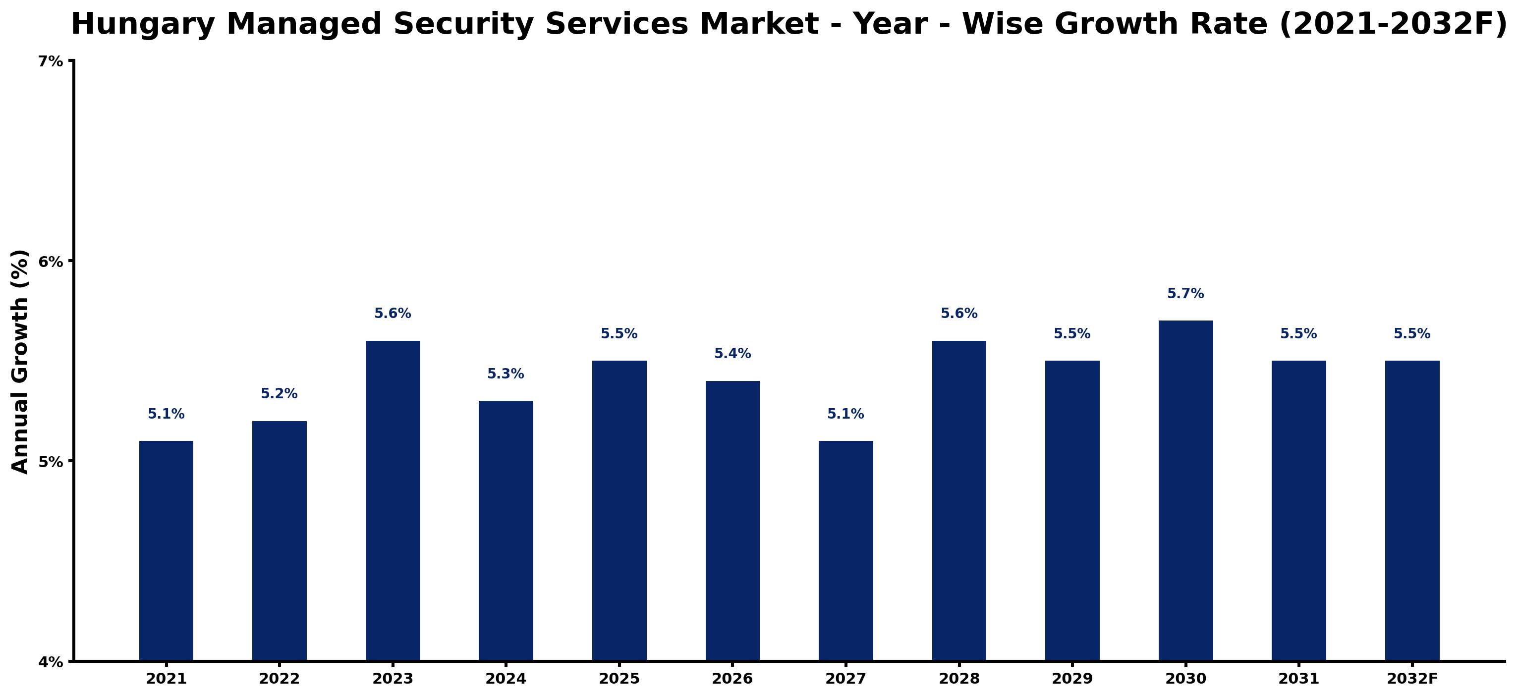 Hungary Managed Security Services Market Year-wise Growth Rate and Key Drivers