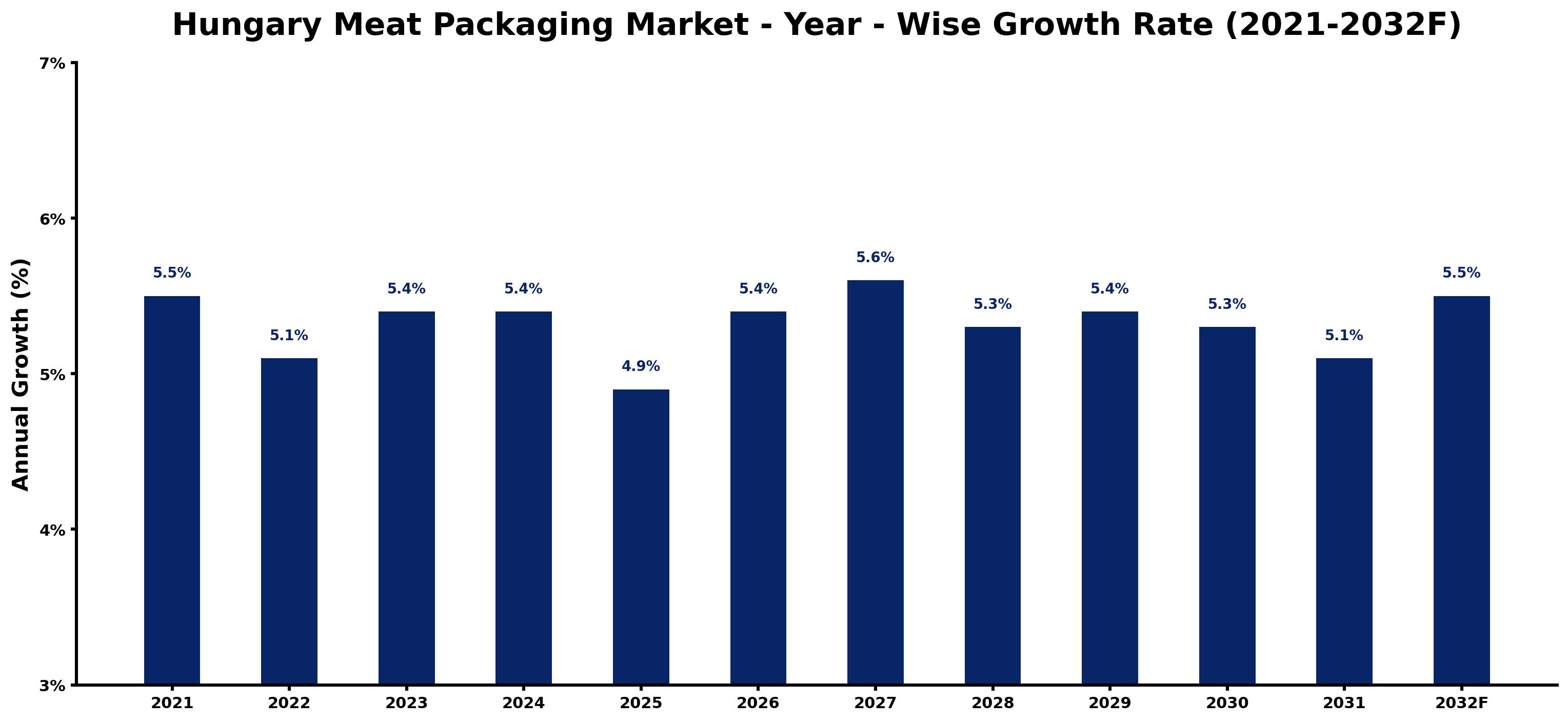 Hungary Meat Packaging Market Year-wise Growth Rate and Key Drivers