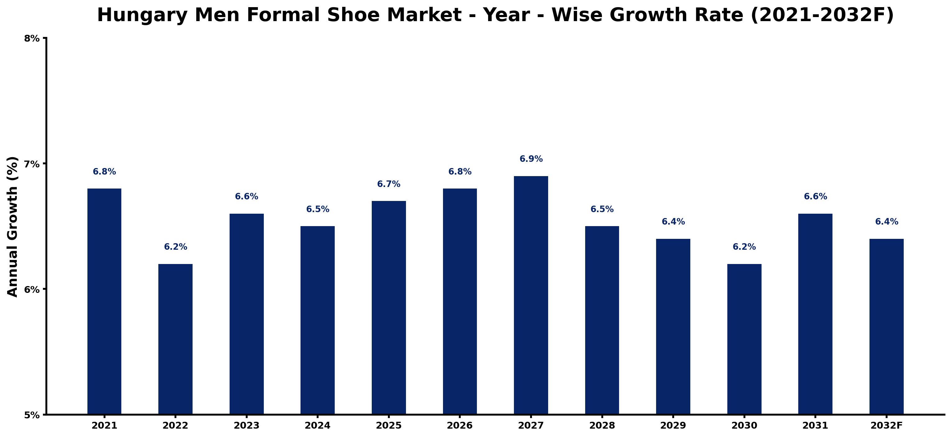 Hungary Men Formal Shoe Market Year-wise Growth Rate and Key Drivers