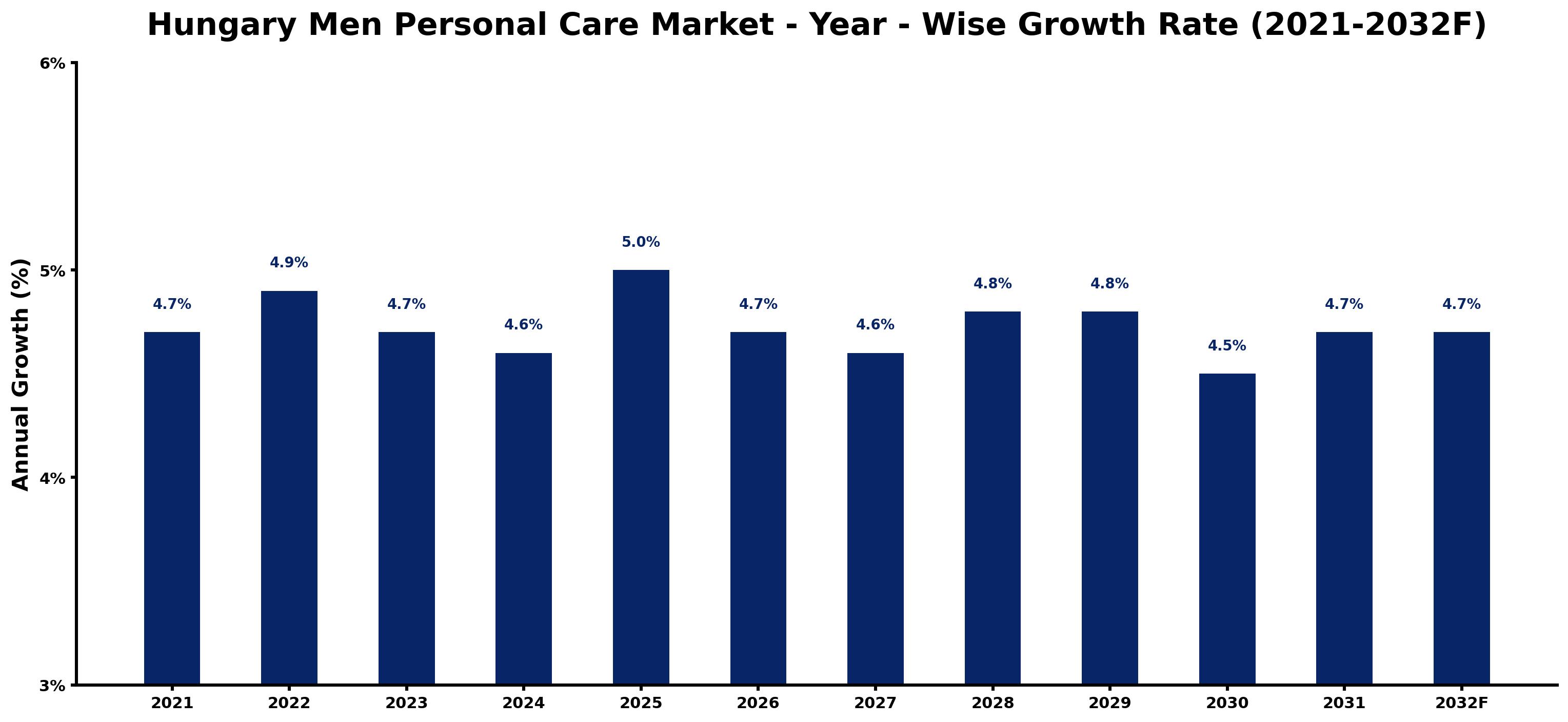 Hungary Men Personal Care Market Year-wise Growth Rate and Key Drivers