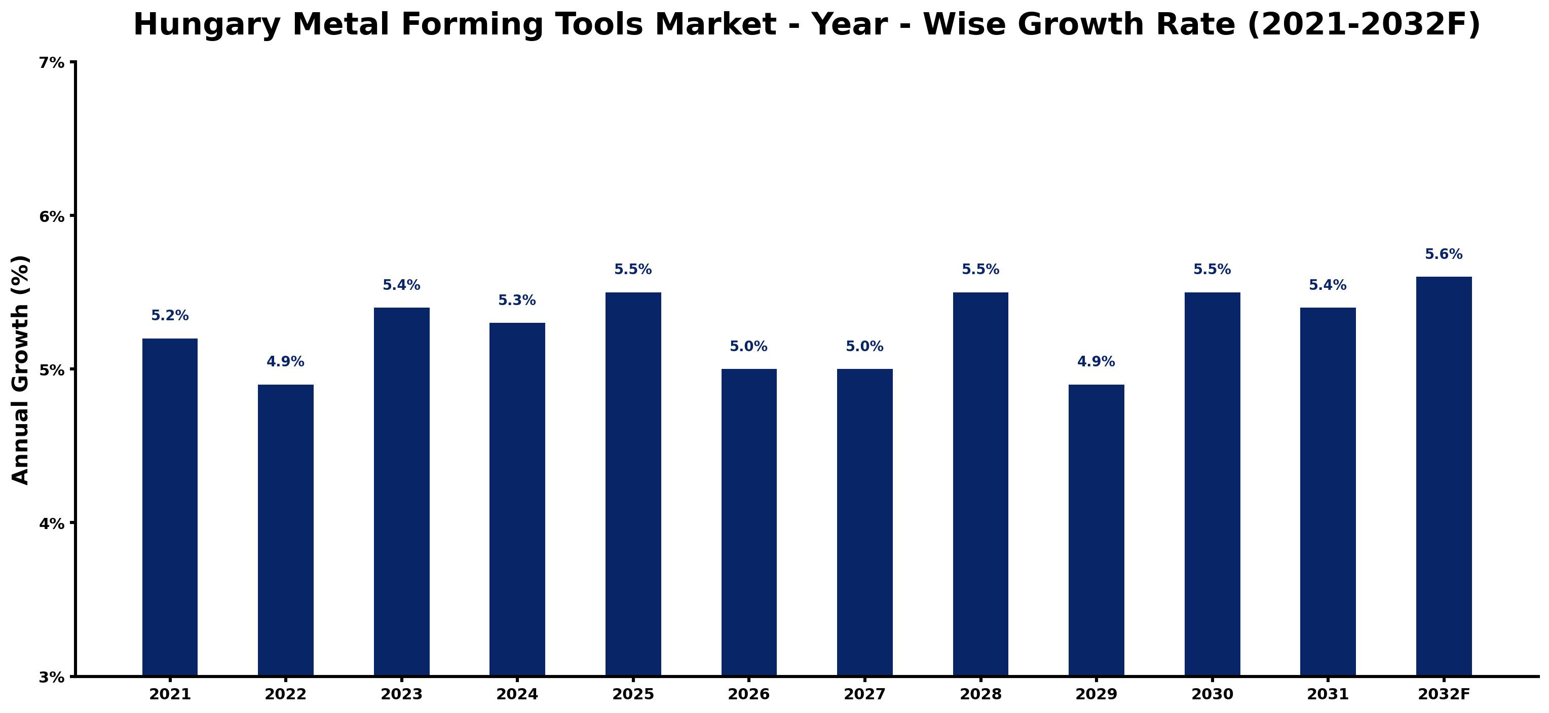 Hungary Metal Forming Tools Market Year-wise Growth Rate and Key Drivers