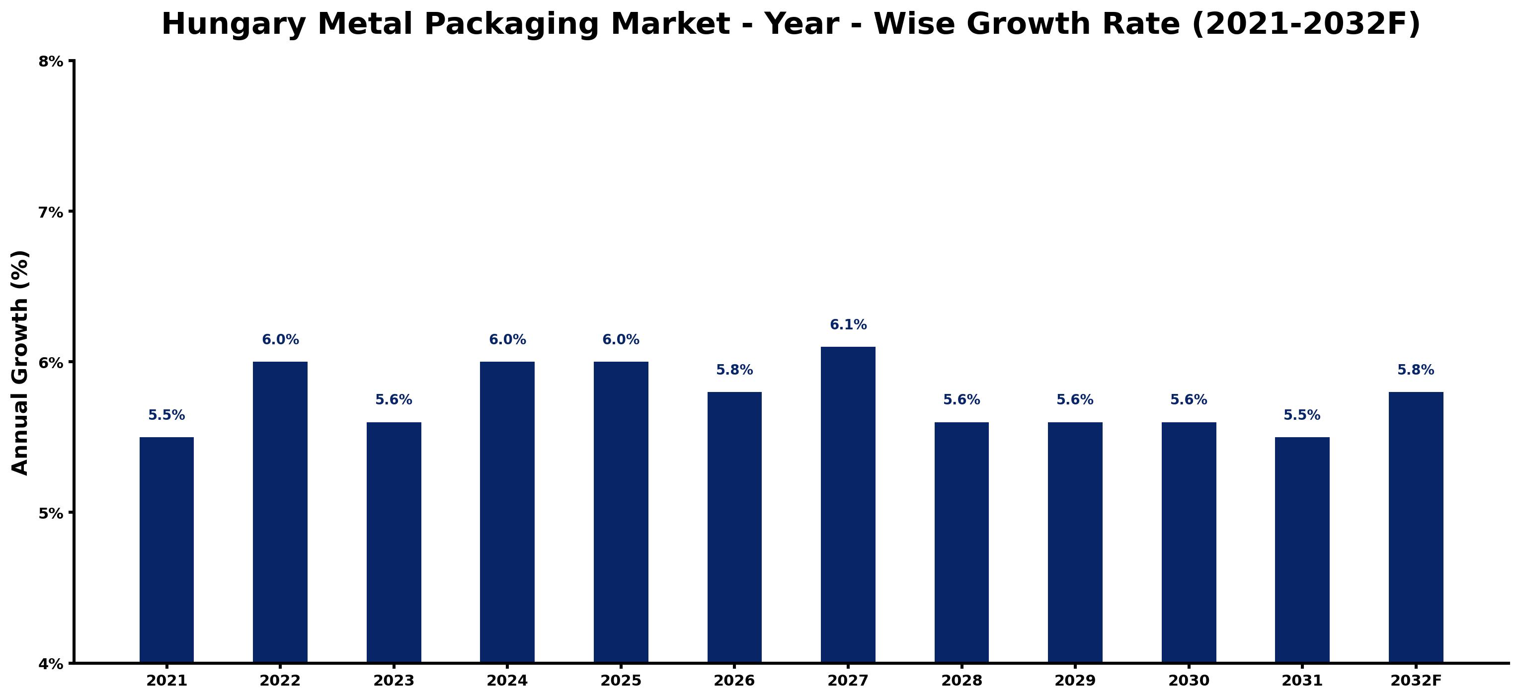 Hungary Metal Packaging Market Year-wise Growth Rate and Key Drivers