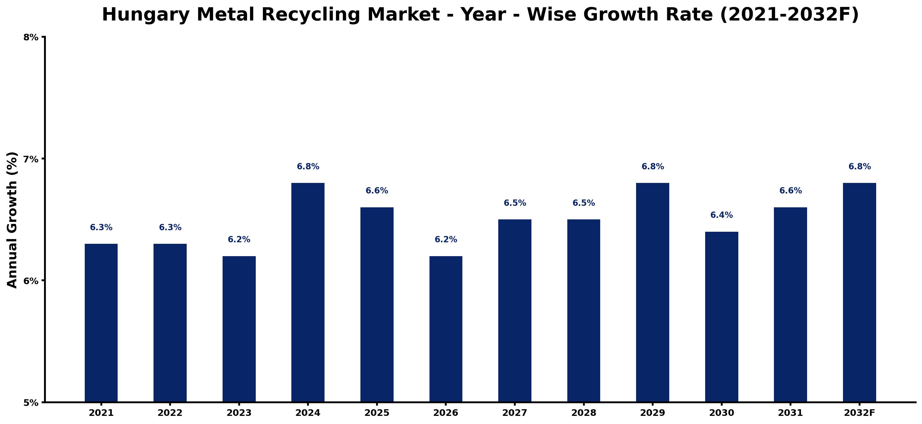 Hungary Metal Recycling Market Year-wise Growth Rate and Key Drivers