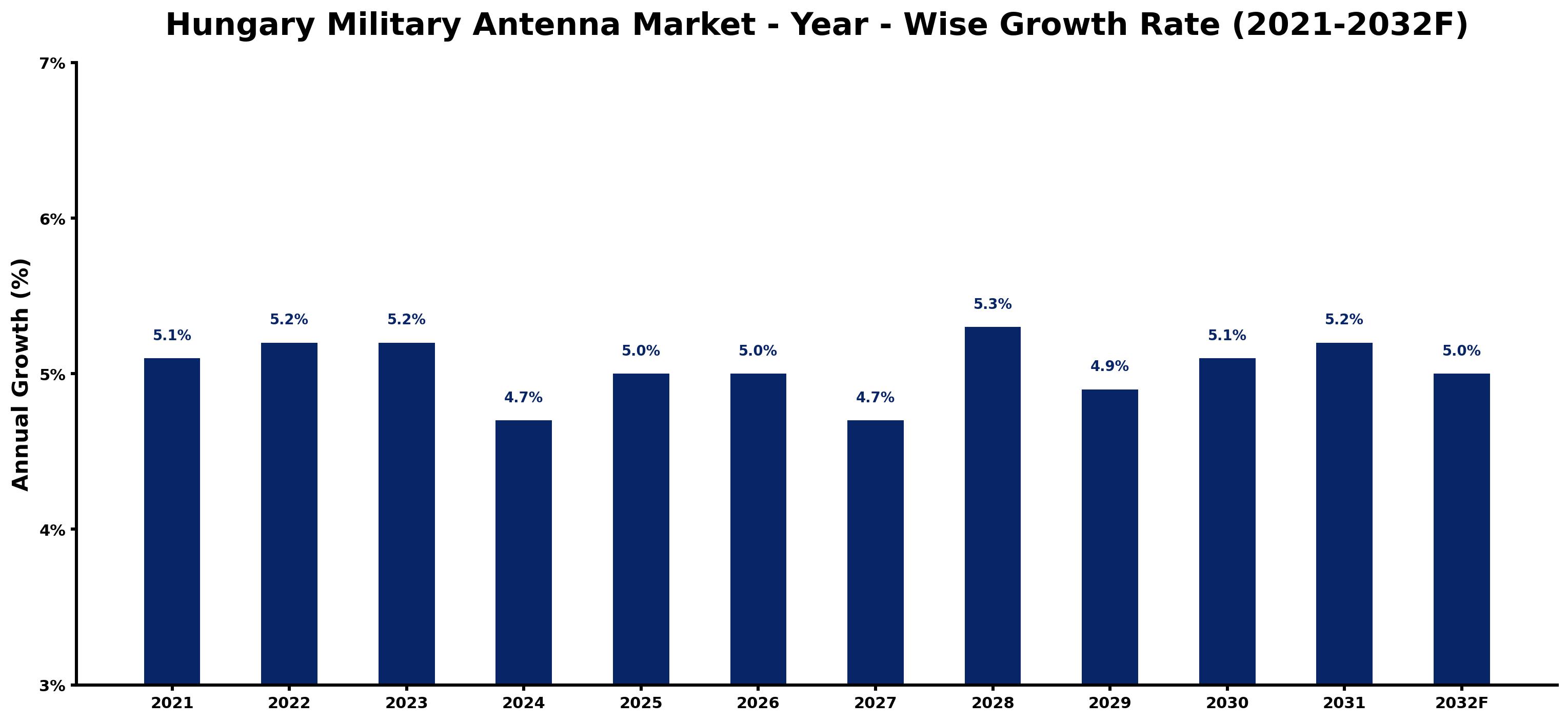 Hungary Military Antenna Market Year-wise Growth Rate and Key Drivers