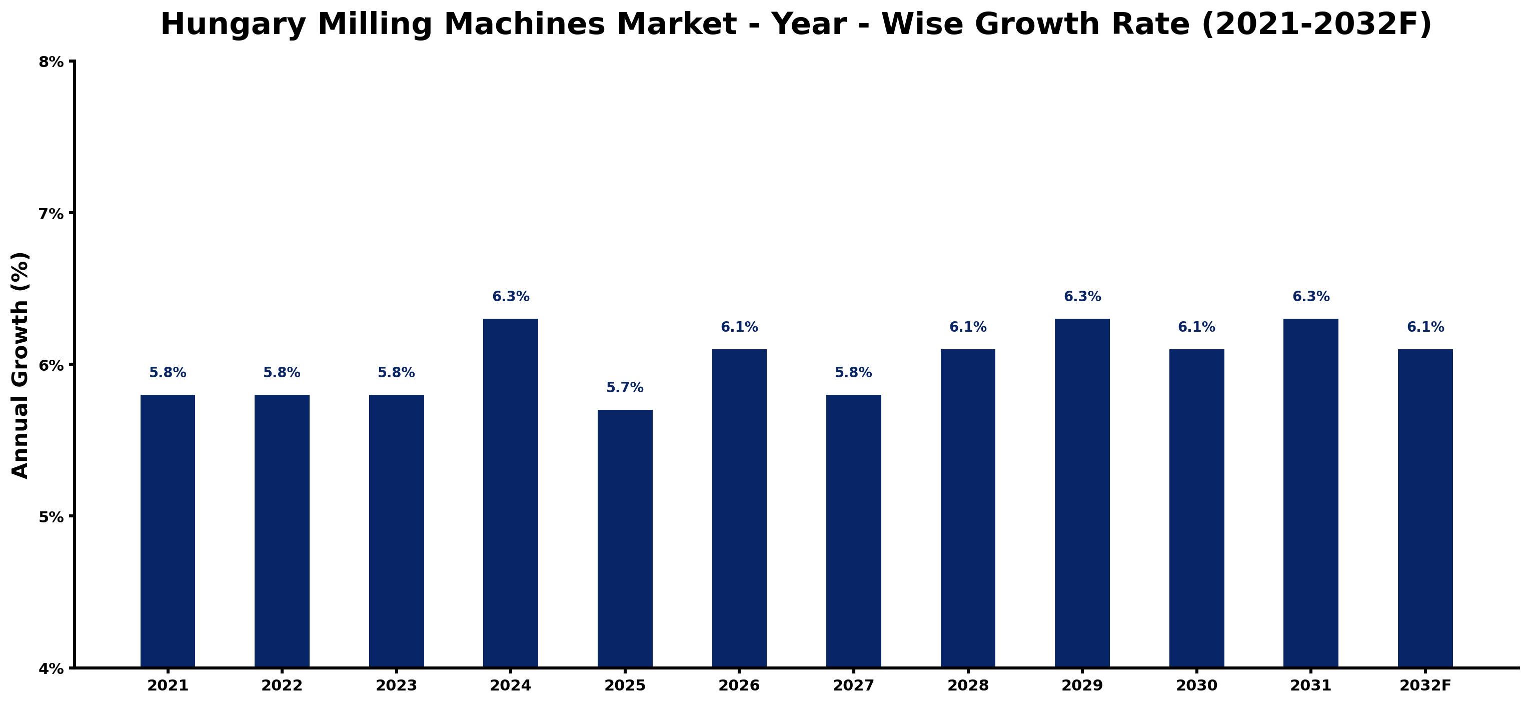 Hungary Milling Machines Market Year-wise Growth Rate and Key Drivers