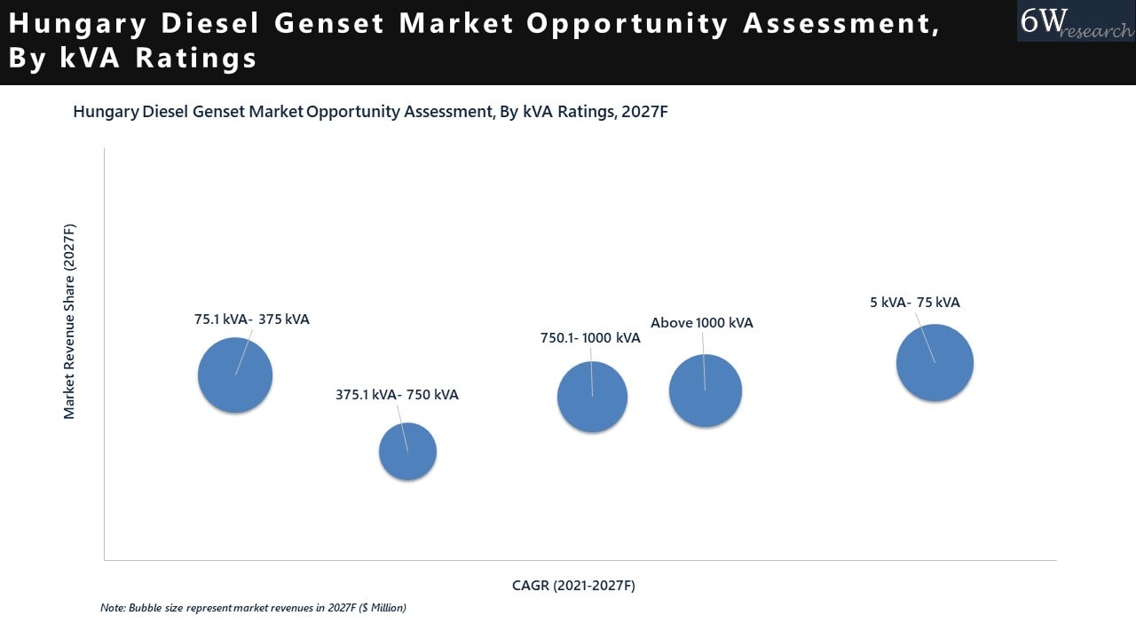 Hungary Diesel Genset Market