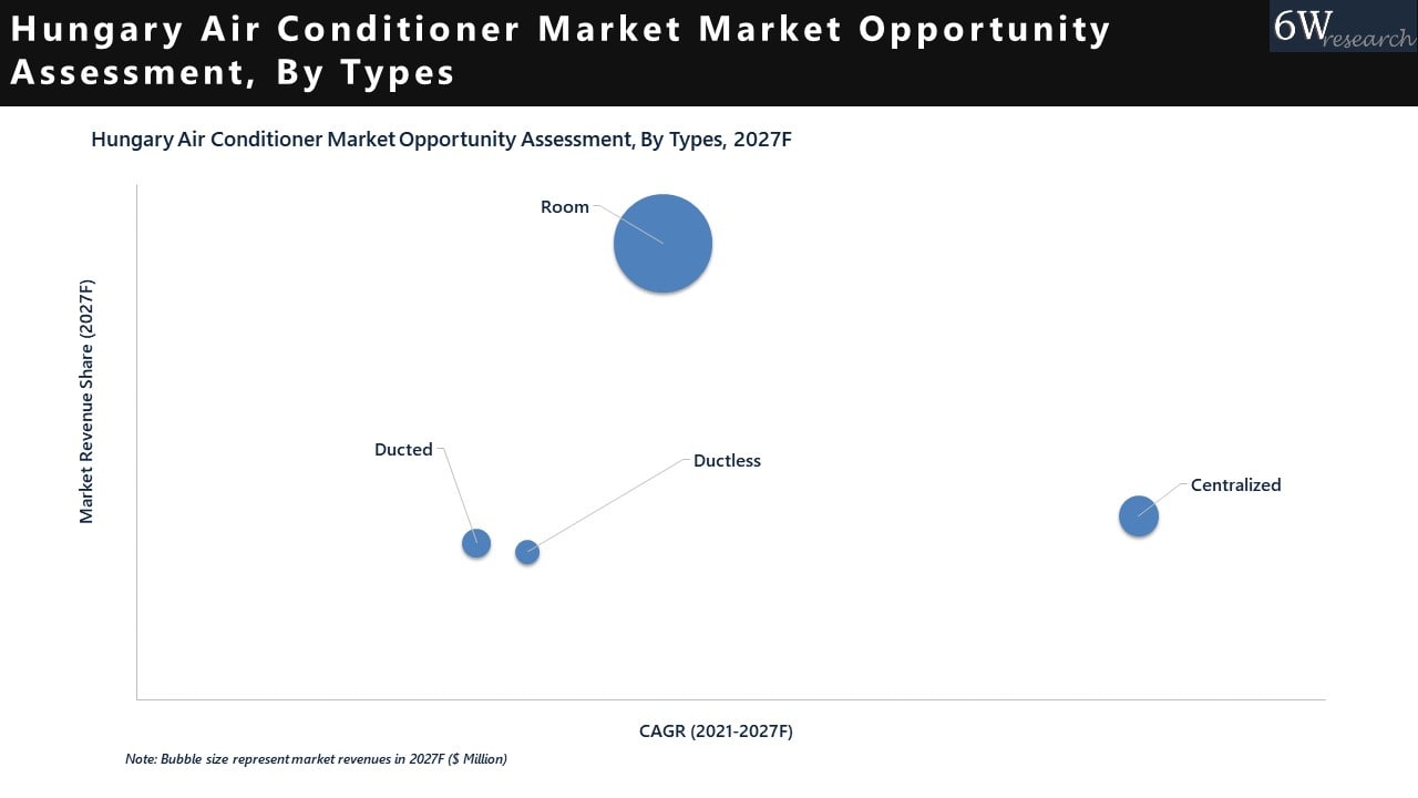 Hungary Air Conditioner Market 